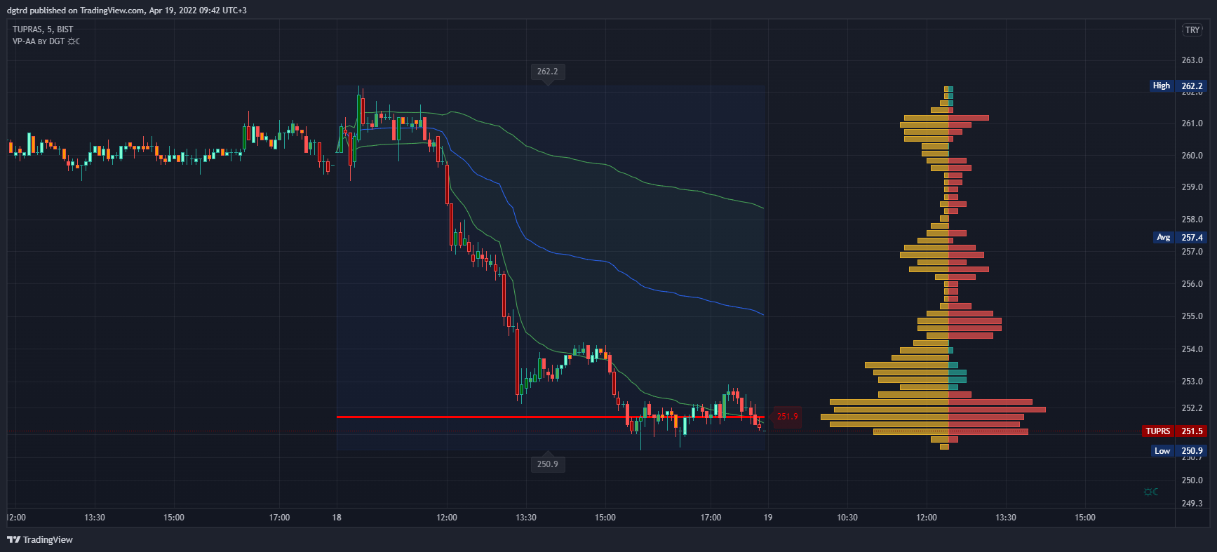 dgtrd 의 BIST:TUPRS 차트 이미지