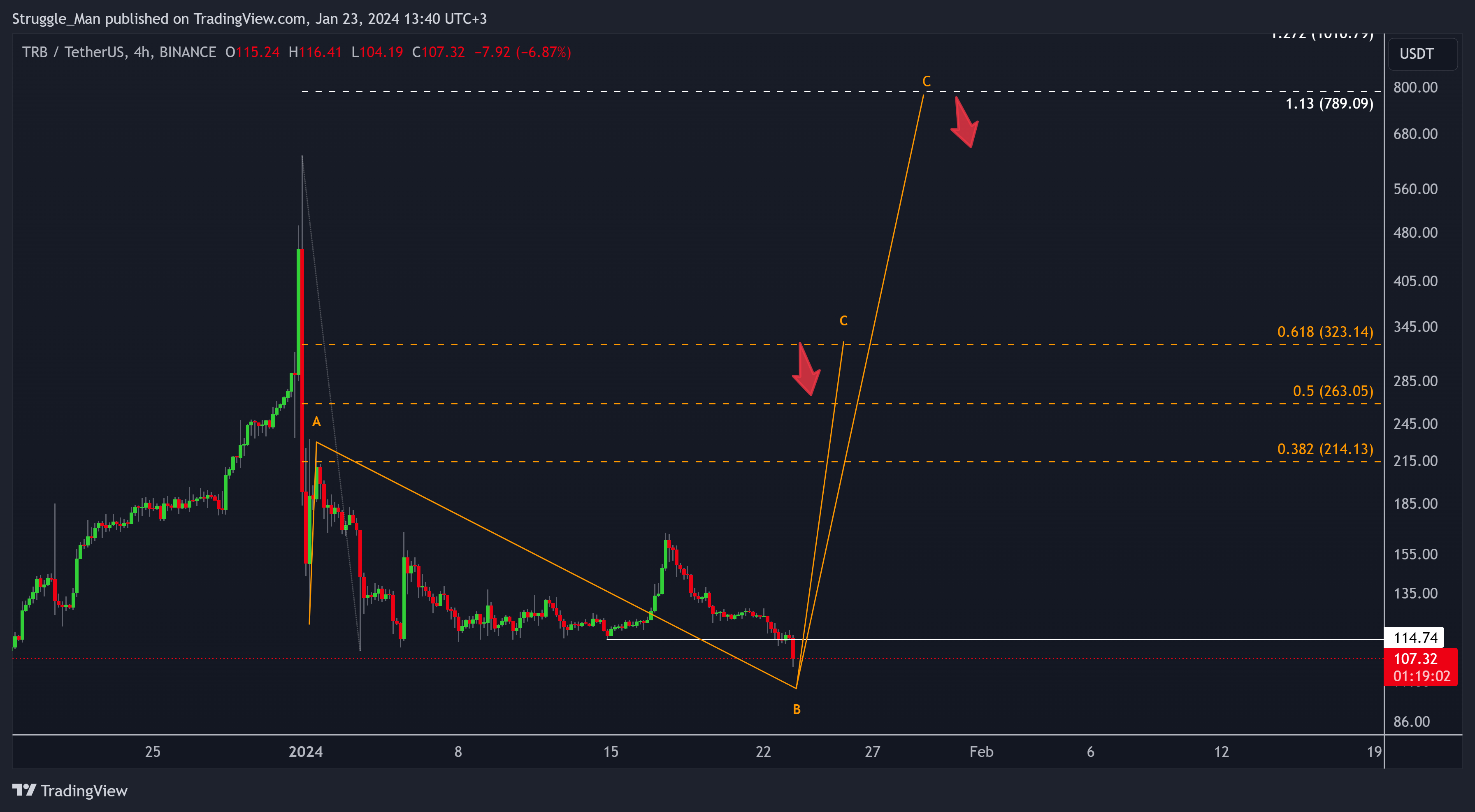 Immagine del grafico BINANCE:TRBUSDT di Struggle_Man