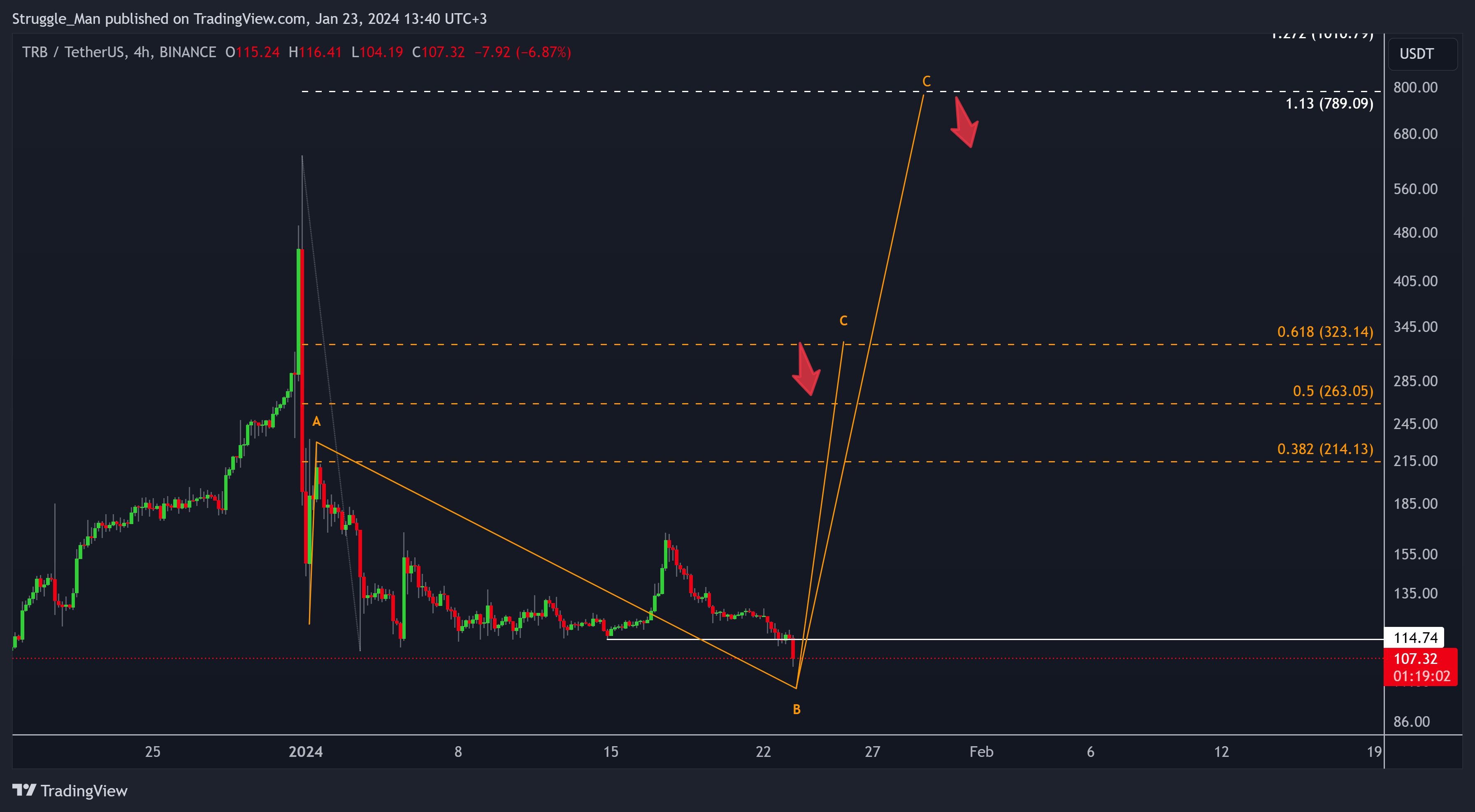 BINANCE:TRBUSDT Chart Image by Struggle_Man