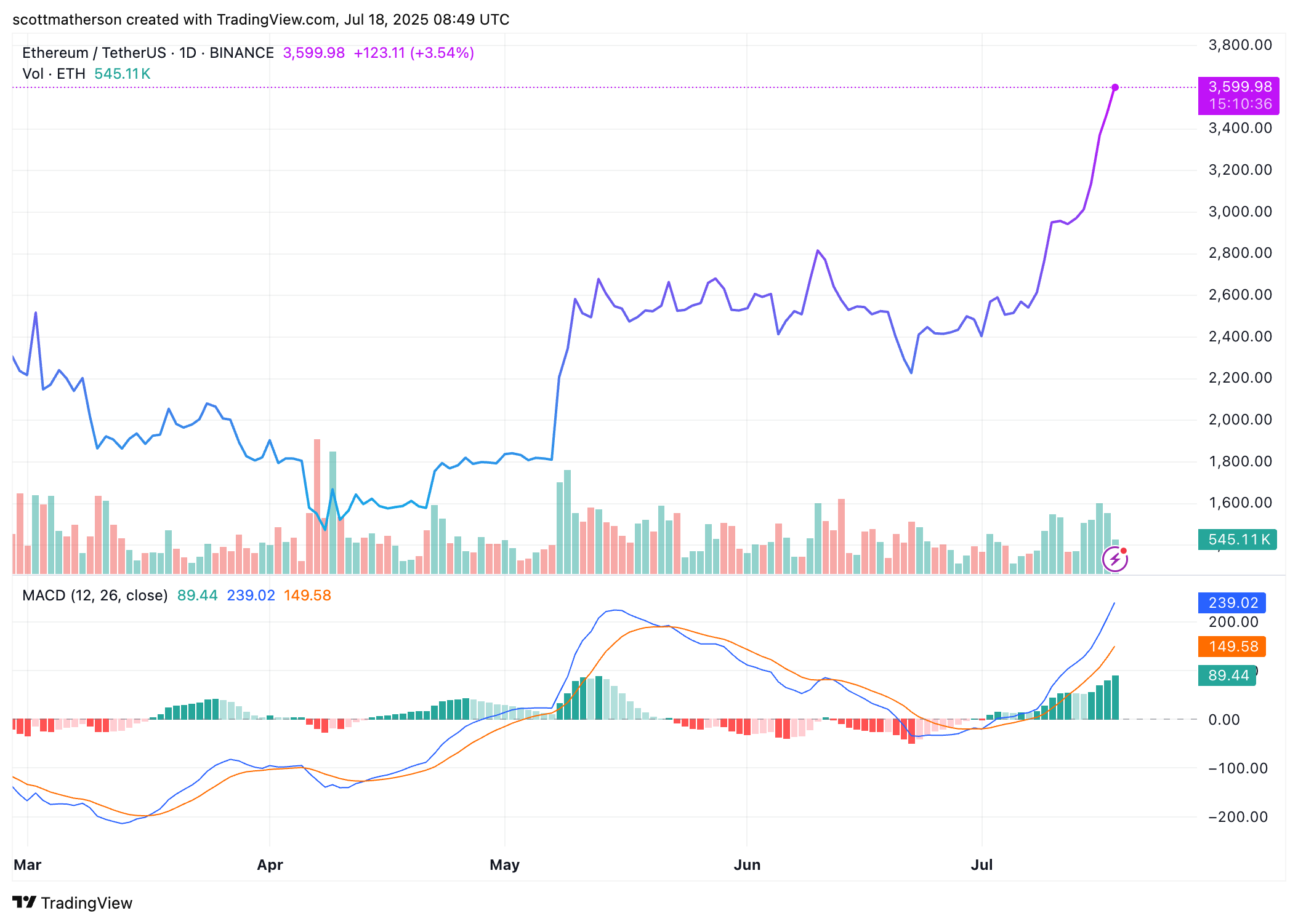 BINANCE:ETHUSDT Chart Image by scottmatherson