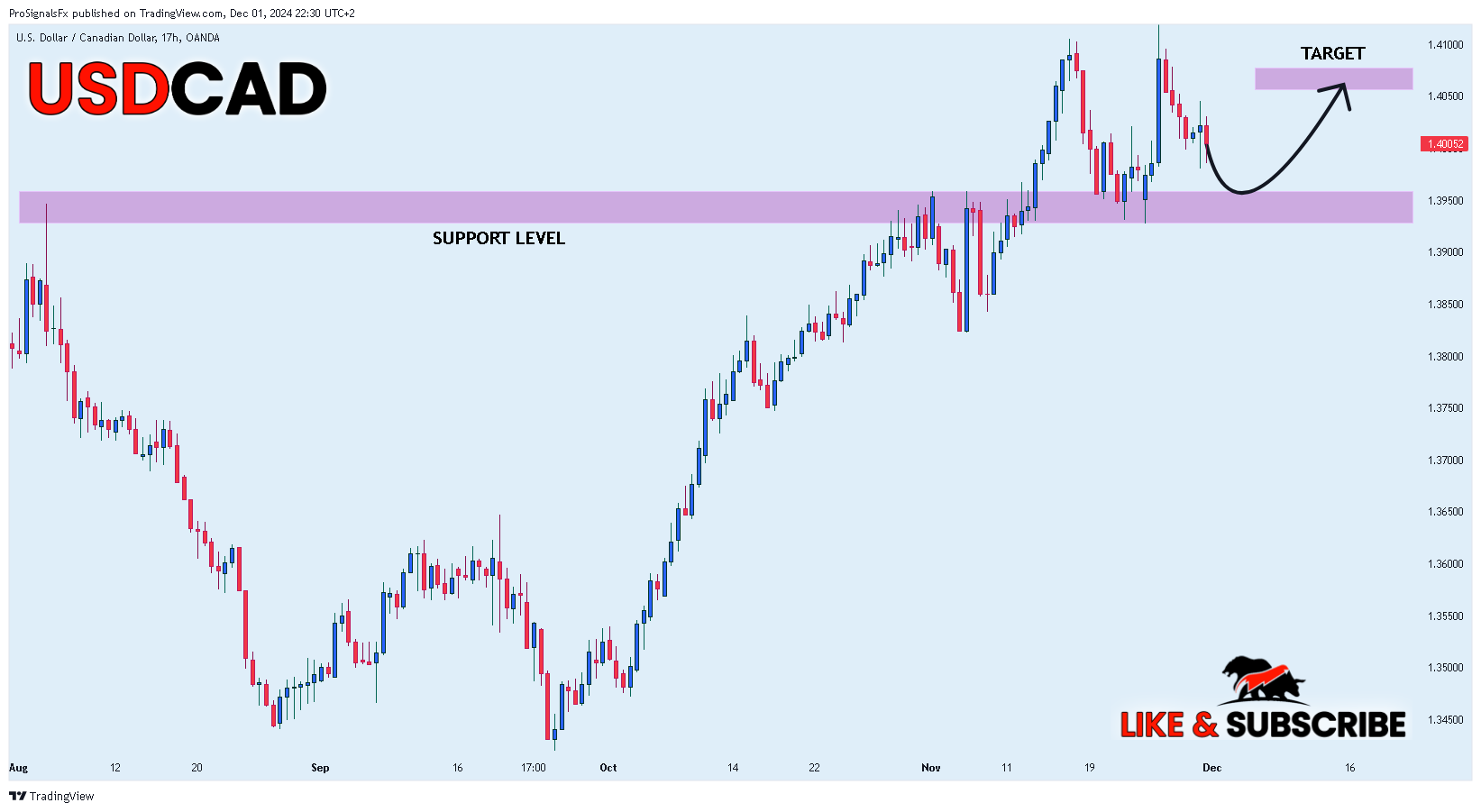 ProSignalsFx tarafından OANDA:USDCAD Grafik Görseli