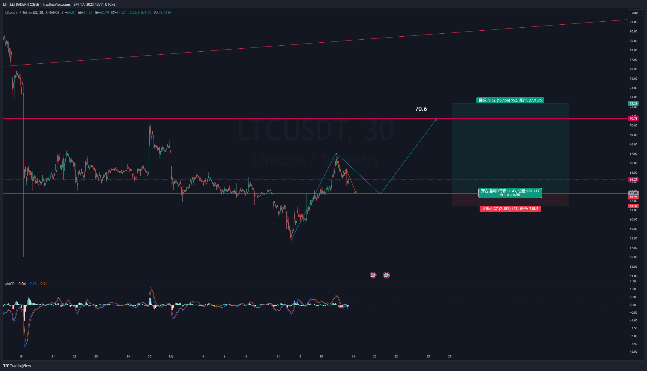 Imej Carta BINANCE:LTCUSDT oleh AlphaTC