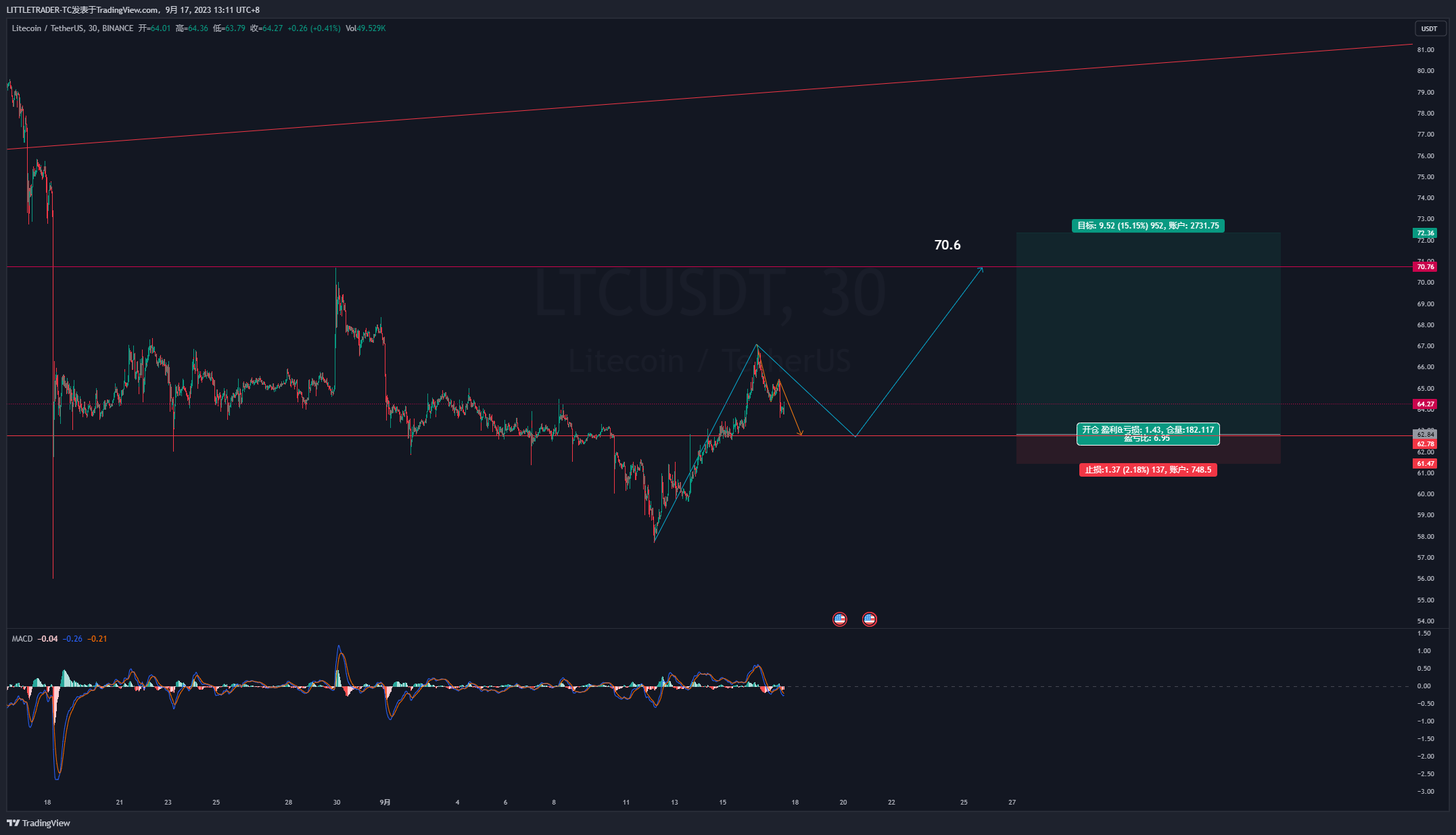 BINANCE:LTCUSDT Obraz Wykresu autorstwa: AlphaTC