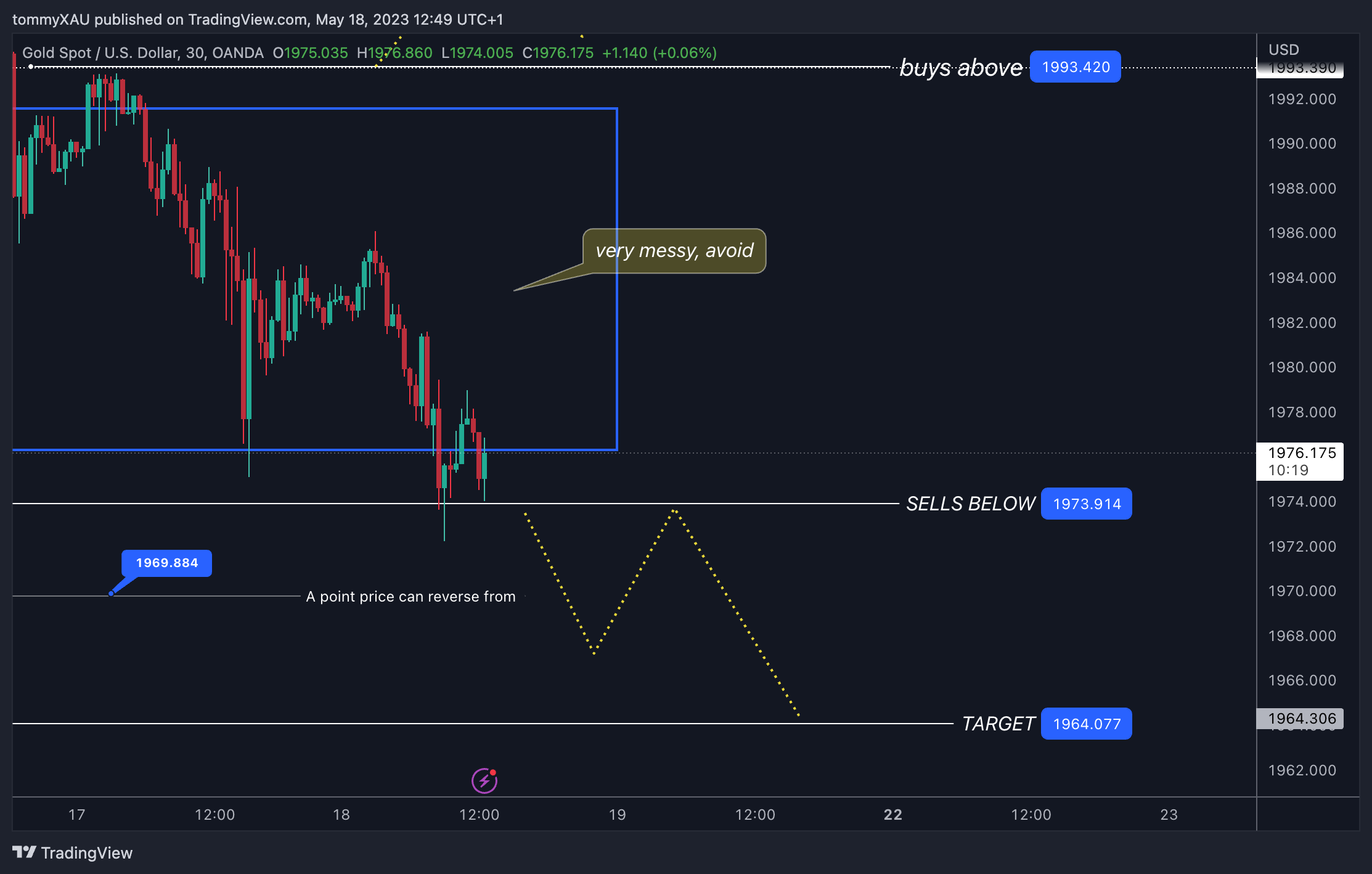 tommyXAU tarafından OANDA:XAUUSD Grafik Görseli