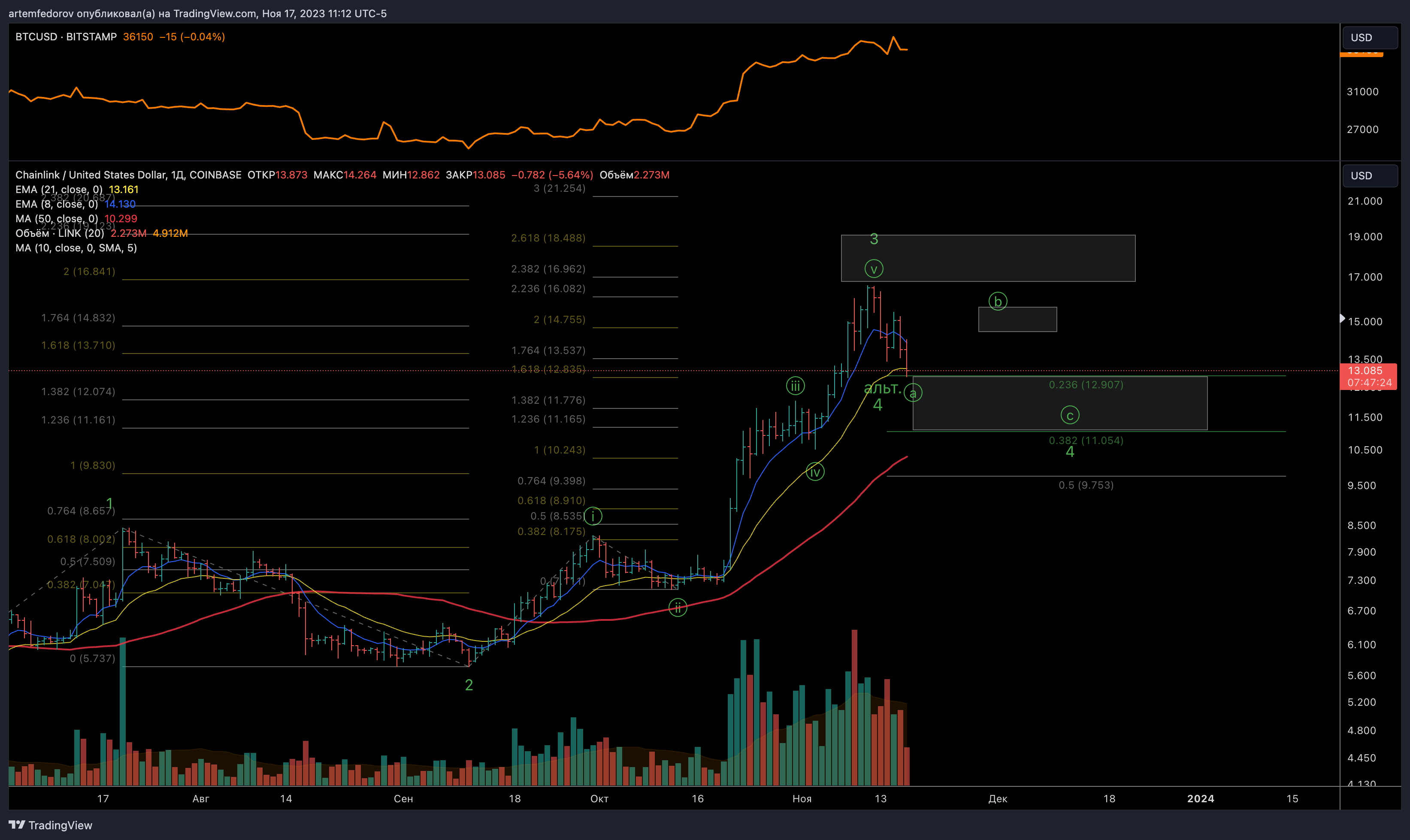 COINBASE:LINKUSD Chart Image by artemfedorov