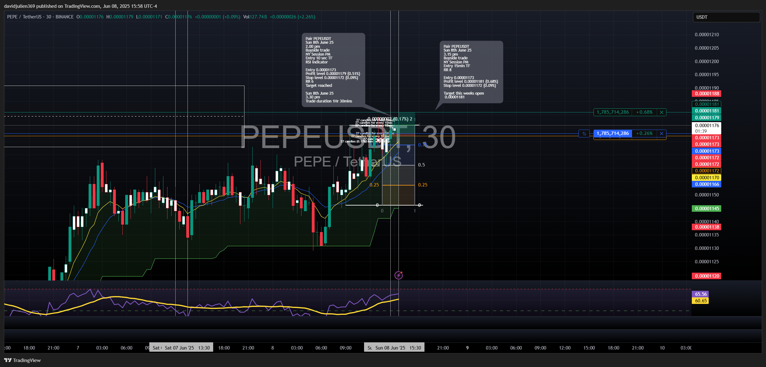Imej Carta BINANCE:PEPEUSDT oleh davidjulien369