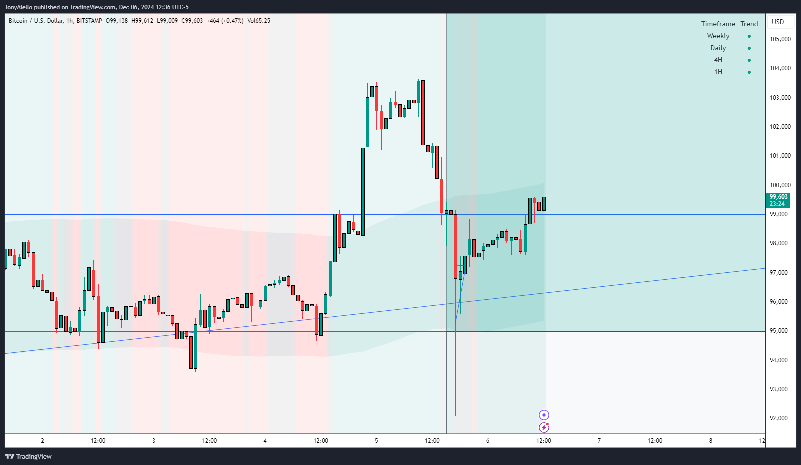 Immagine del grafico BITSTAMP:BTCUSD di TonyAiello