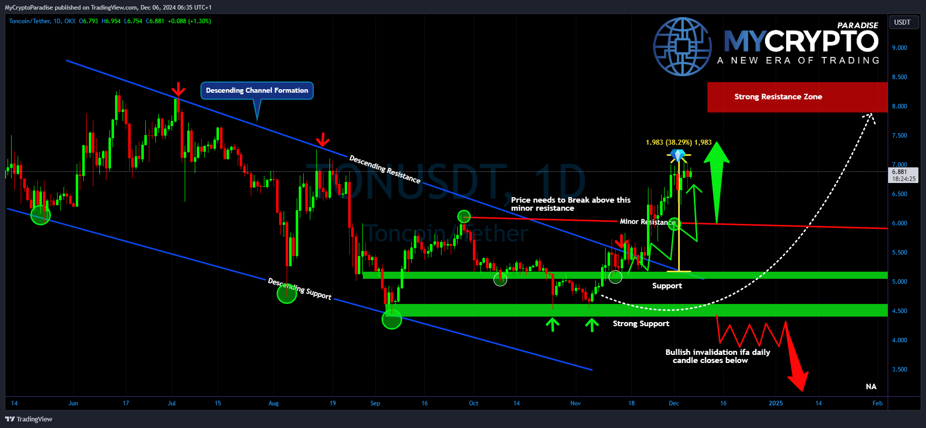 Immagine del grafico OKX:TONUSDT di MyCryptoParadise