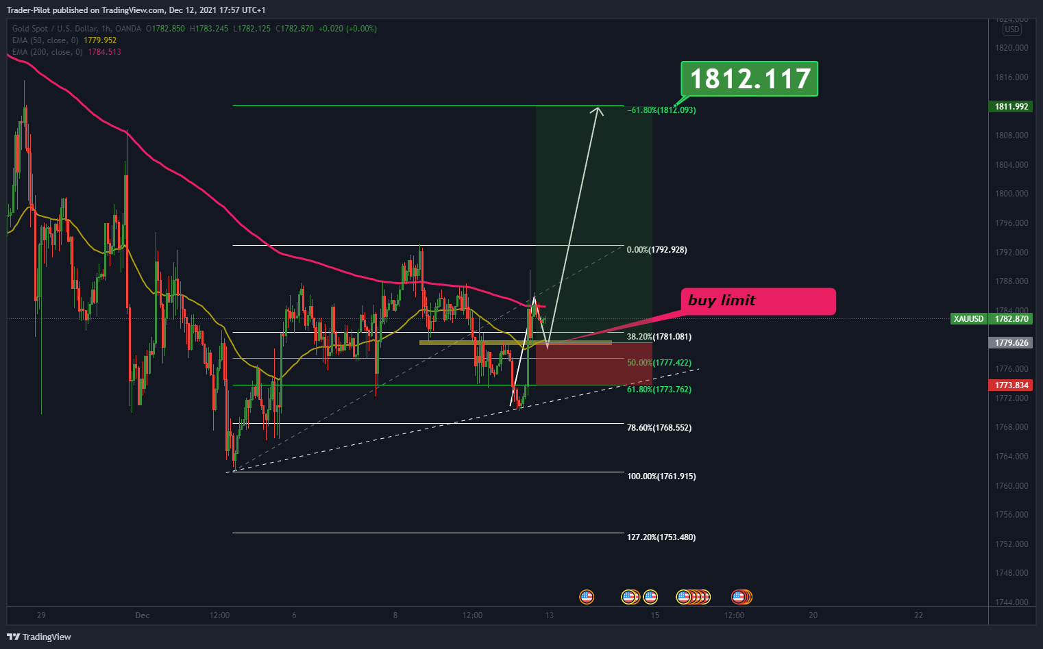 OANDA:XAUUSD圖表圖片，作者：Trader-Pilot