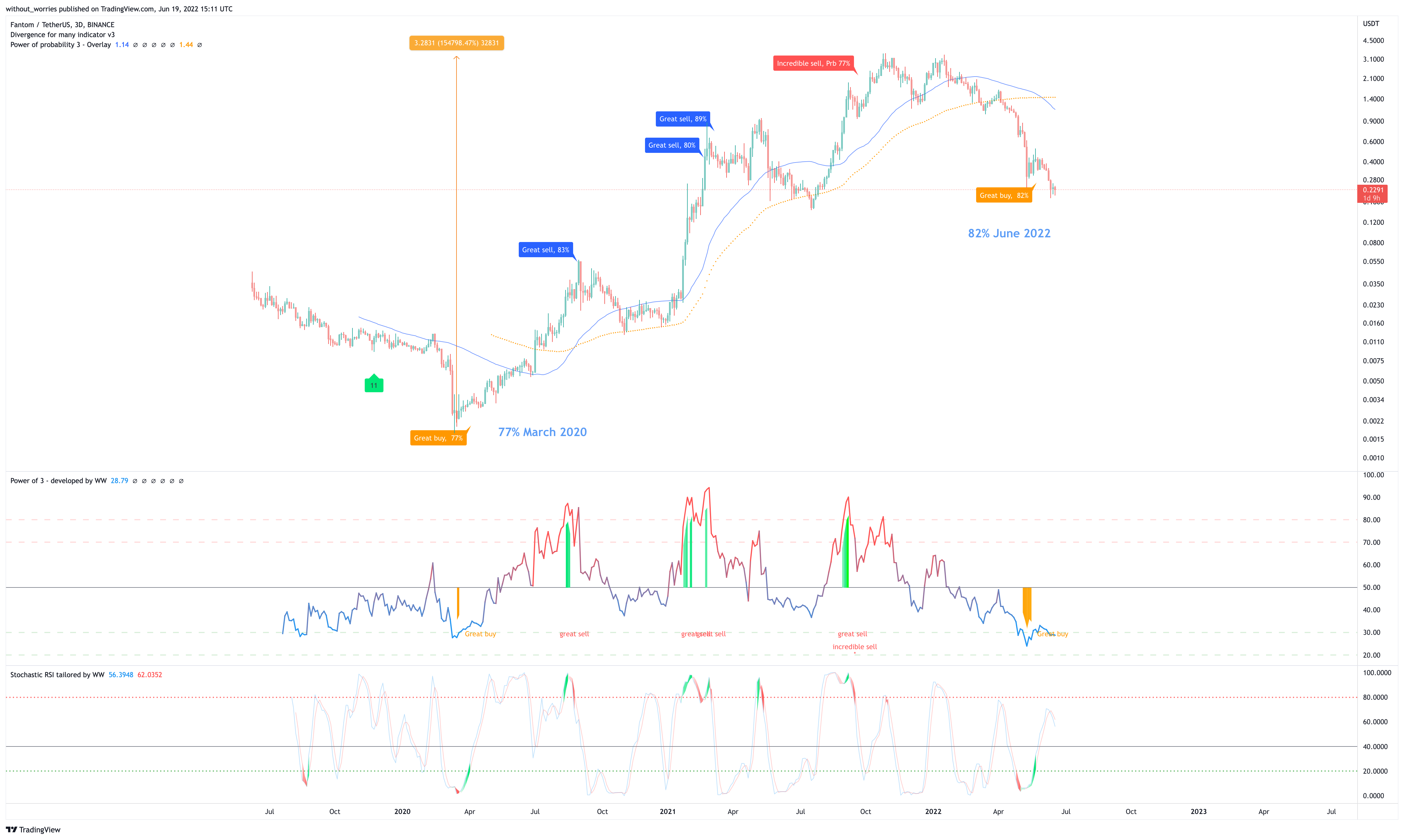 BINANCE:FTMUSDT圖表圖片，作者：without_worries