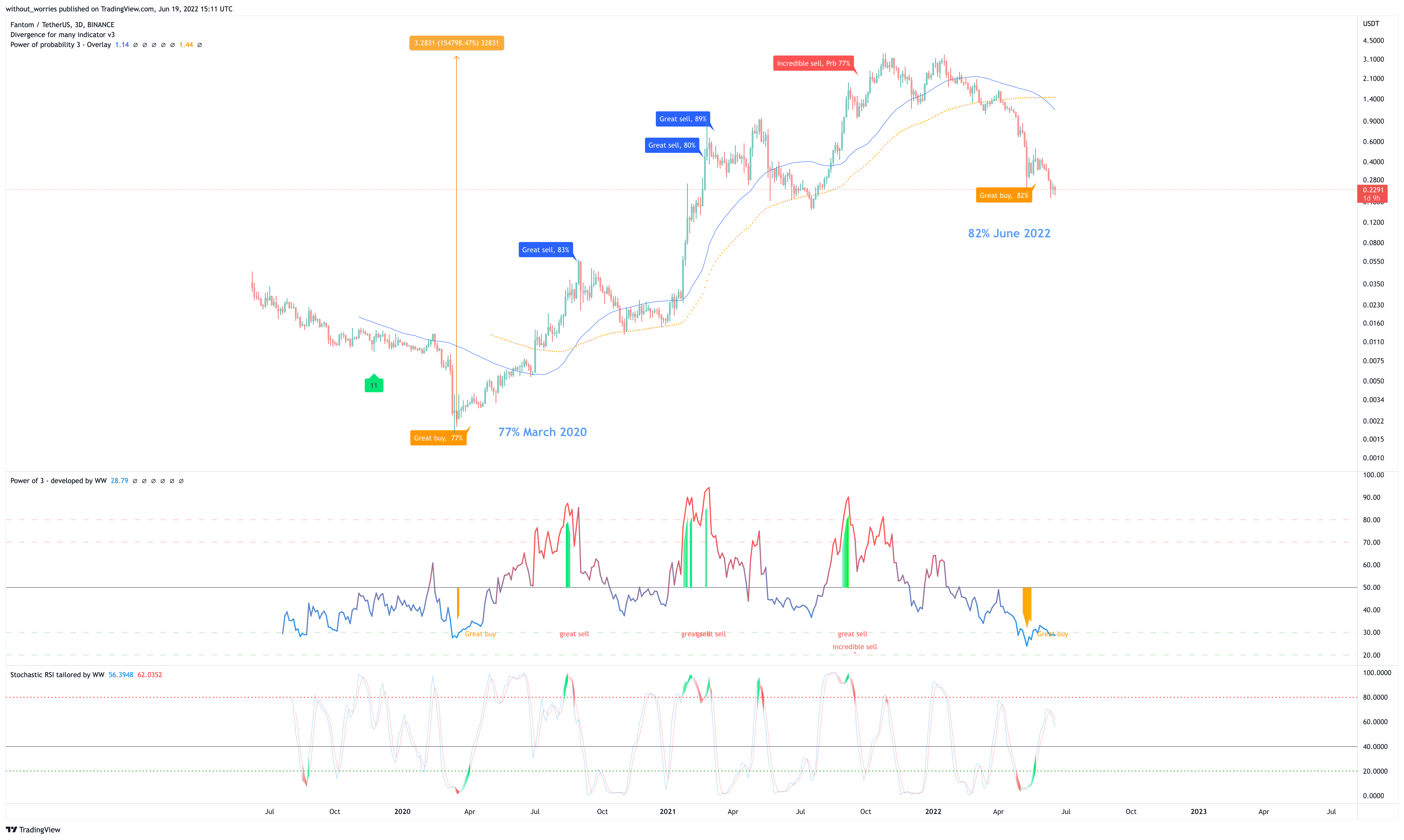 BINANCE:FTMUSDT Chart Image by without_worries