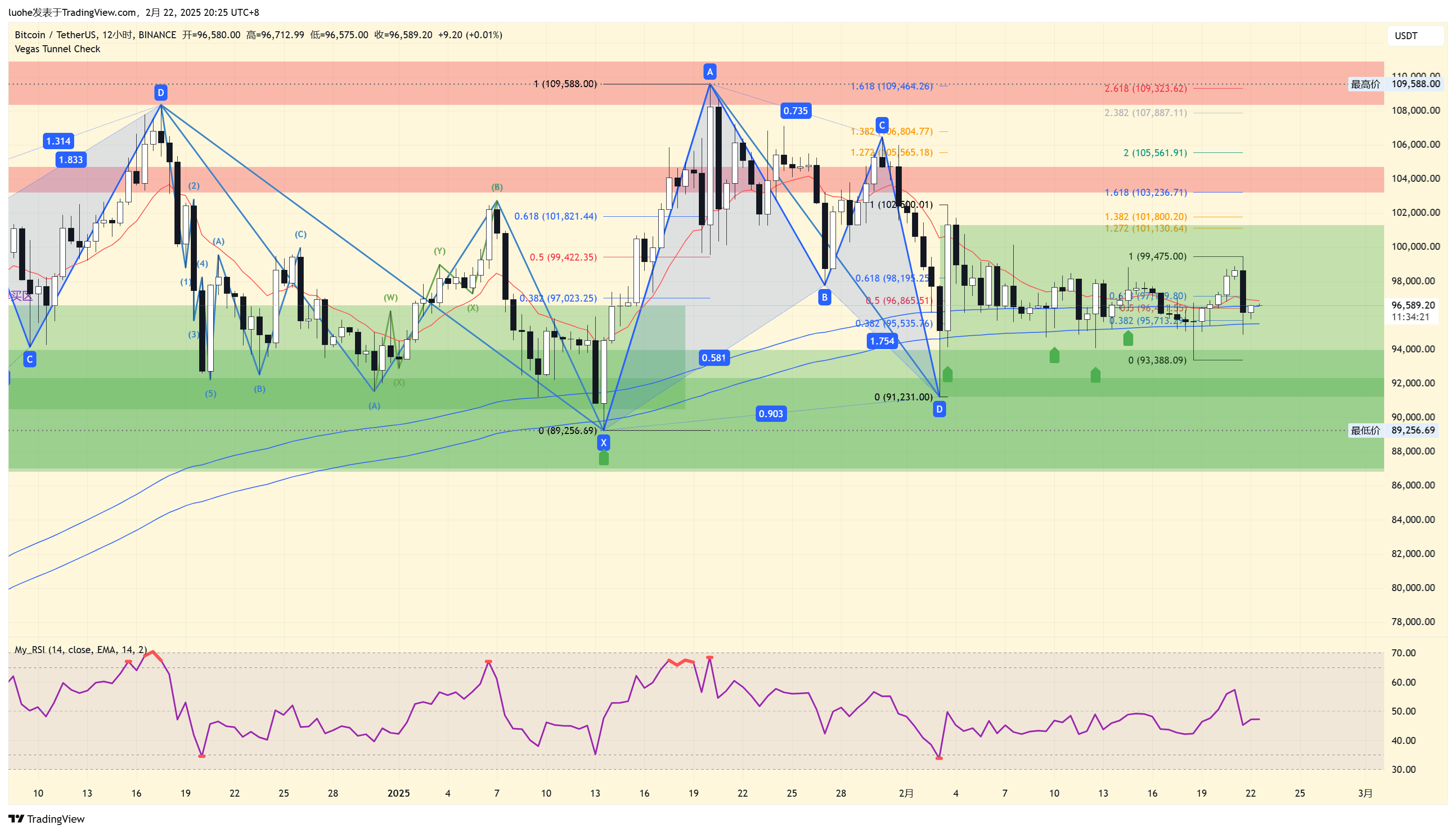 Imej Carta BINANCE:BTCUSDT oleh luohe