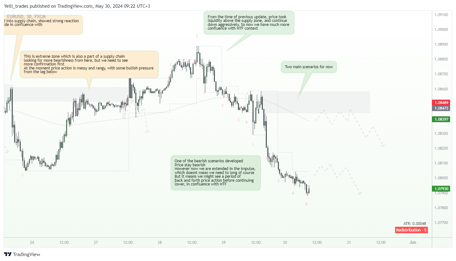 Imej Carta FX:EURUSD oleh Yelli_trades