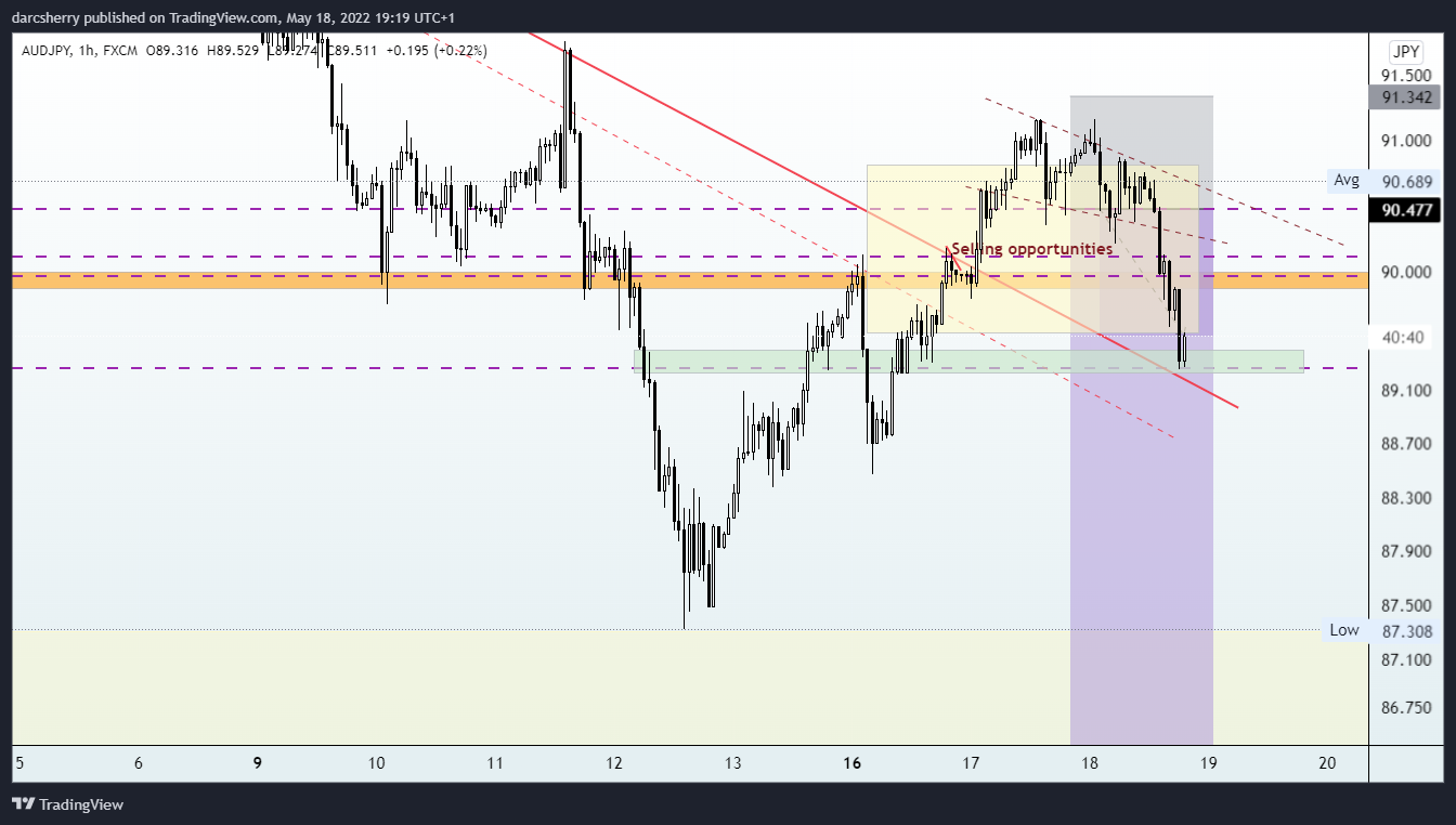 Imej Carta FX:AUDJPY oleh darcsherry