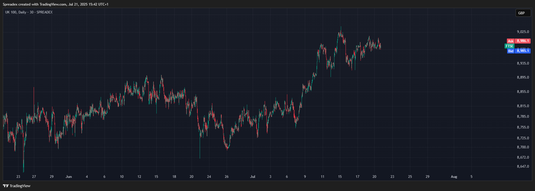 Spreadex tarafından SPREADEX:FTSE Grafik Görseli