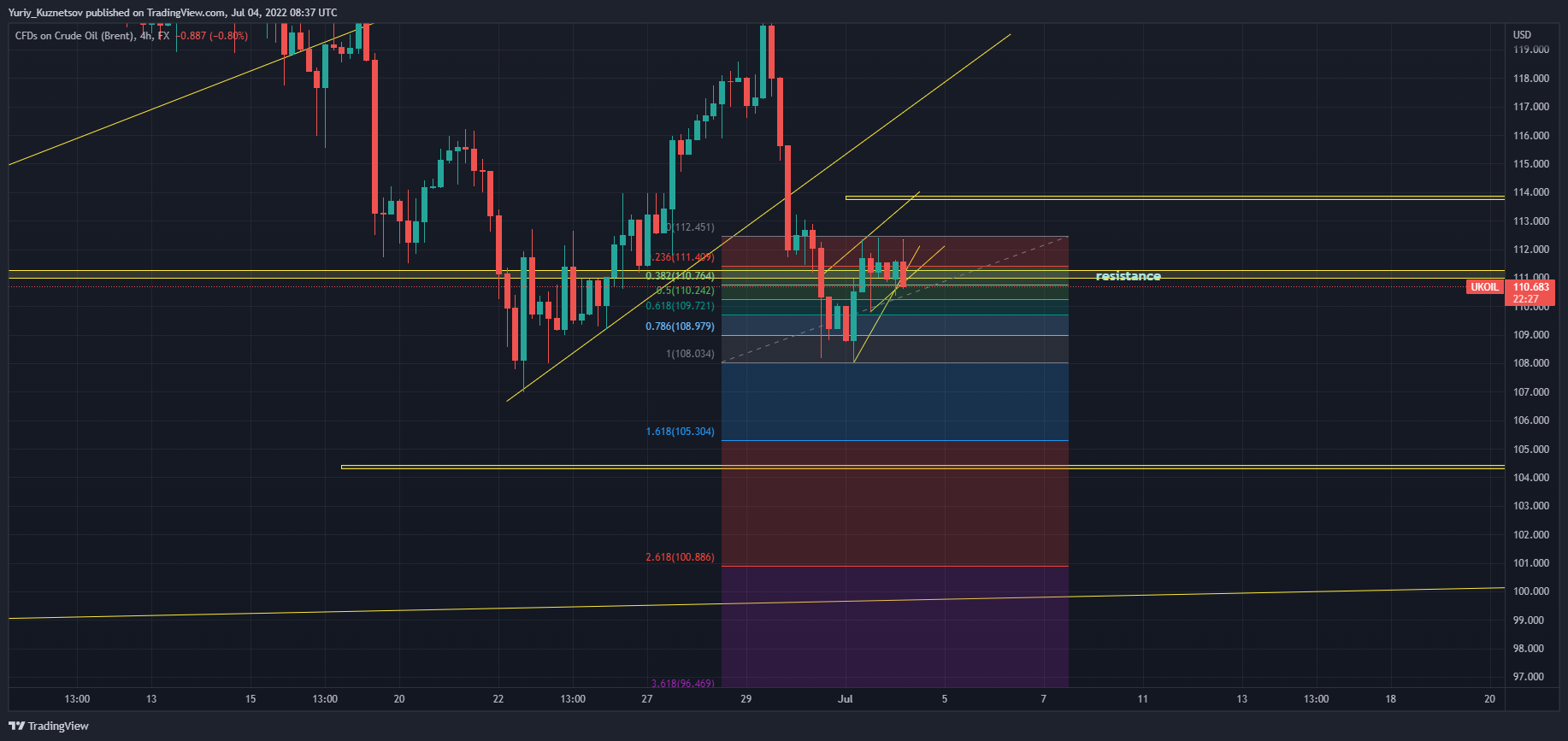 Imej Carta FX:UKOIL oleh Yuriy_Kuznetsov