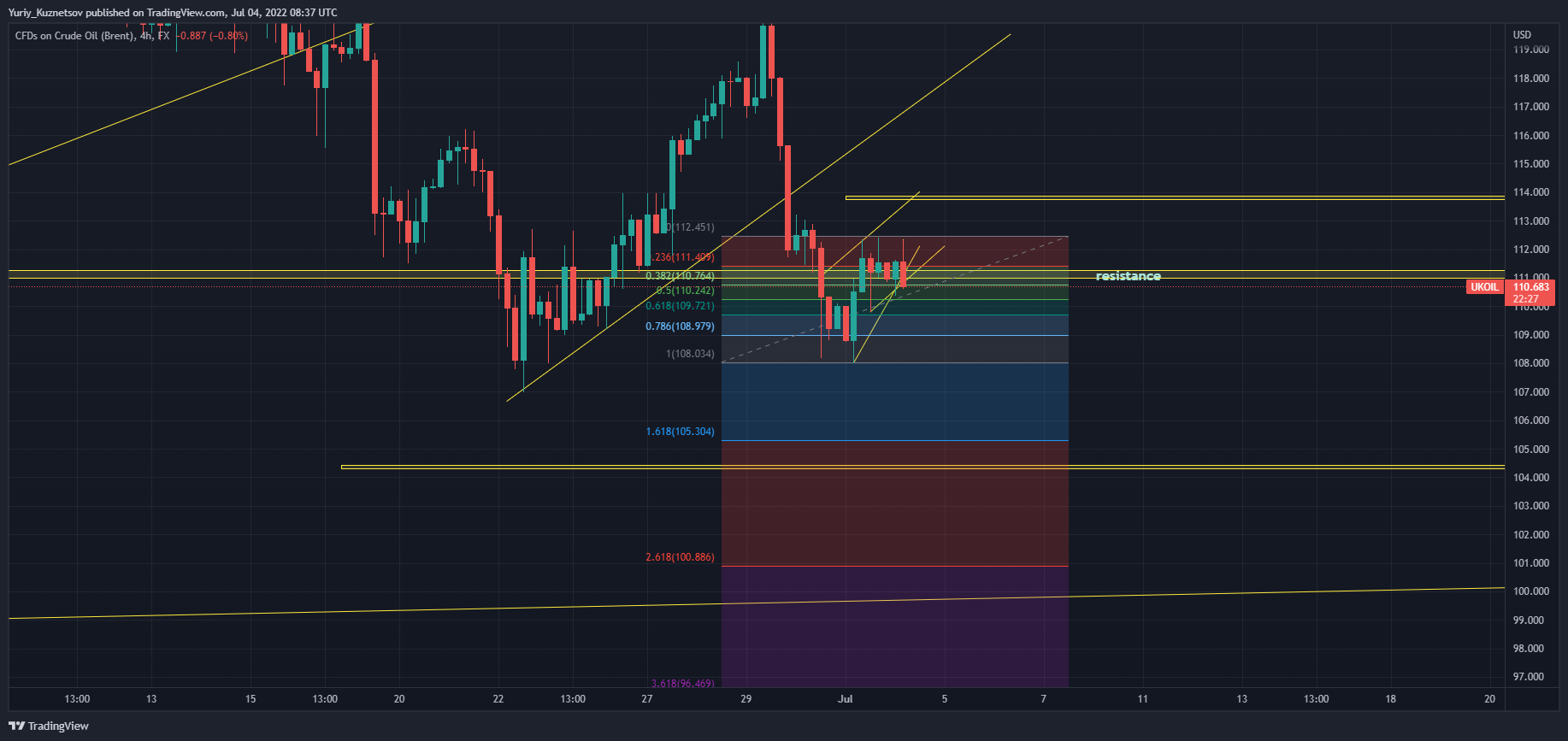 FX:UKOIL Chart Image by Yuriy_Kuznetsov