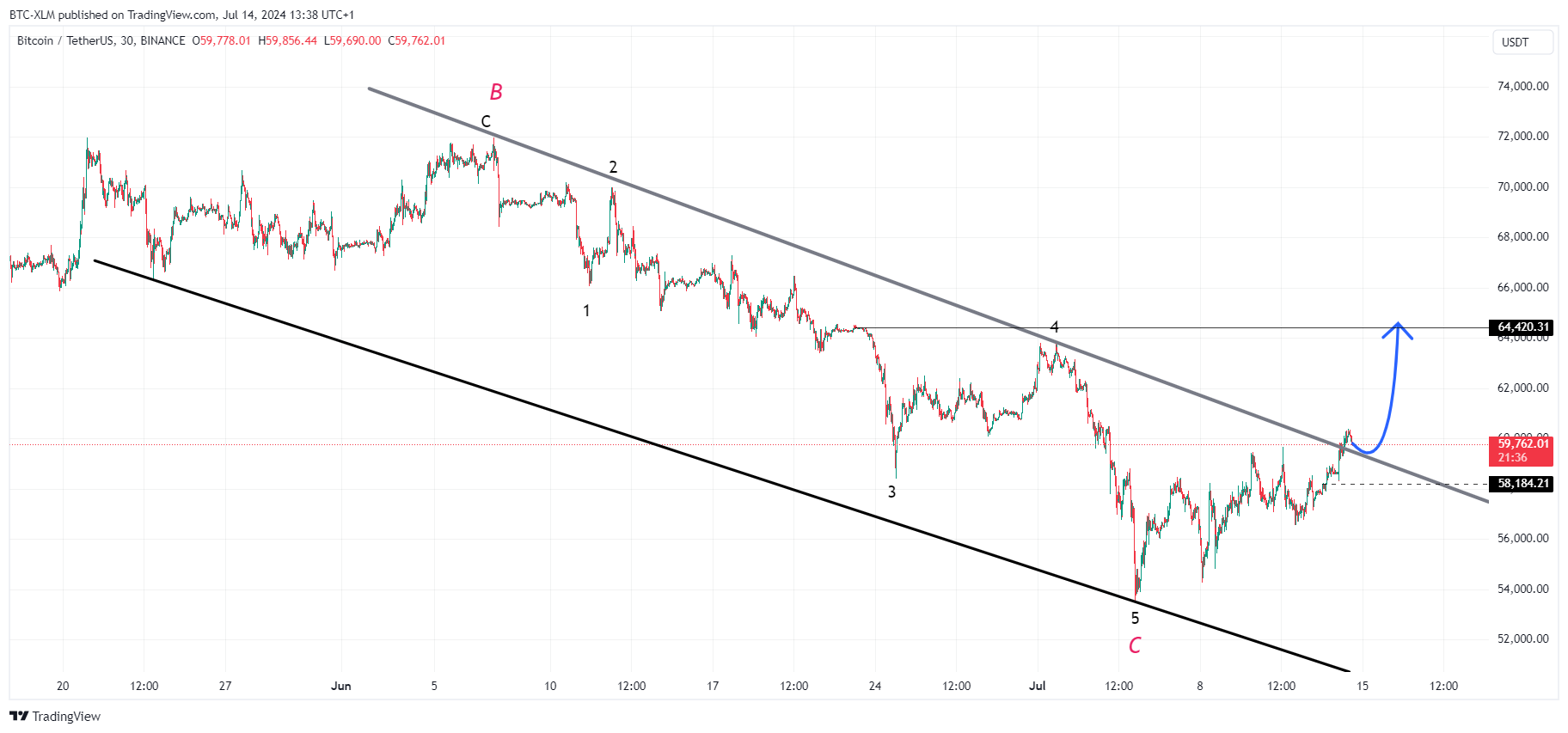 Imej Carta BINANCE:BTCUSDT oleh BTC-XLM