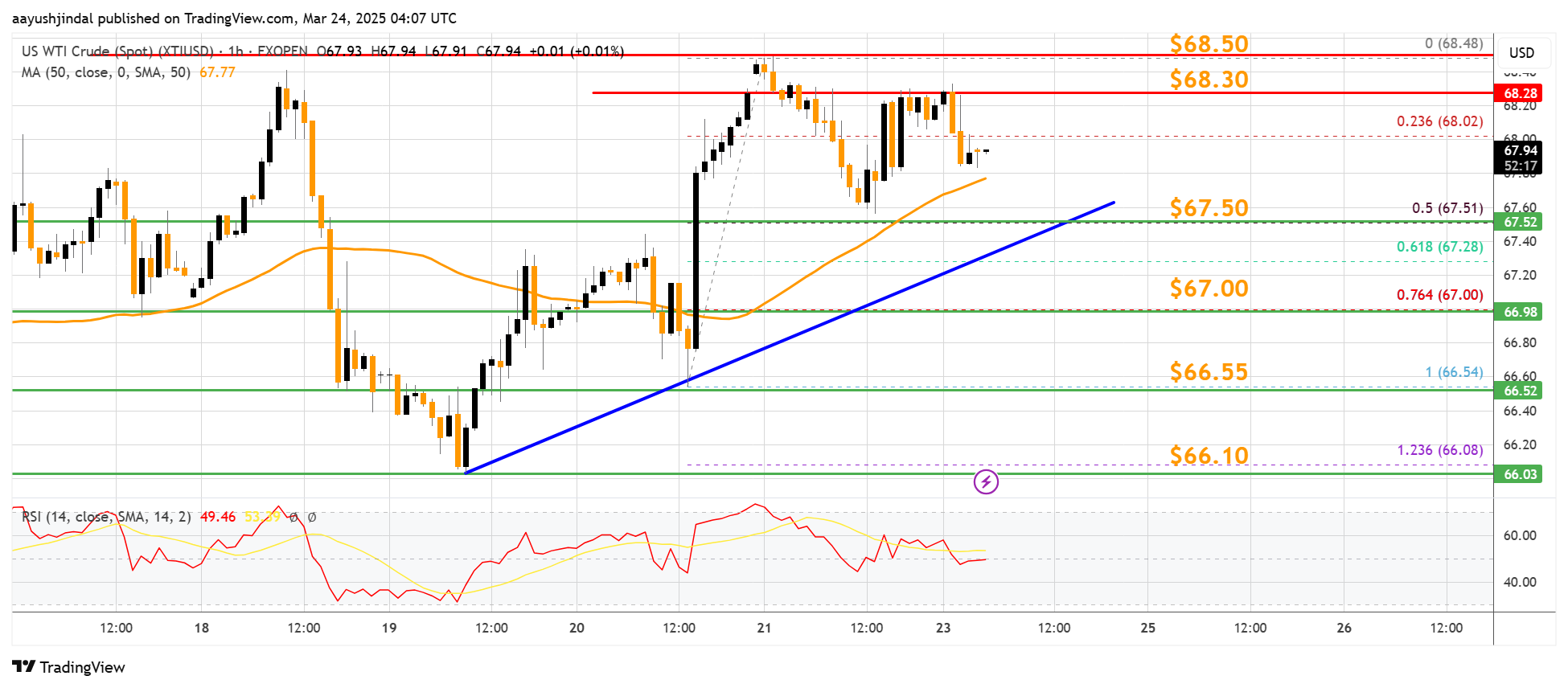 Immagine del grafico FXOPEN:XTIUSD di aayushjindal