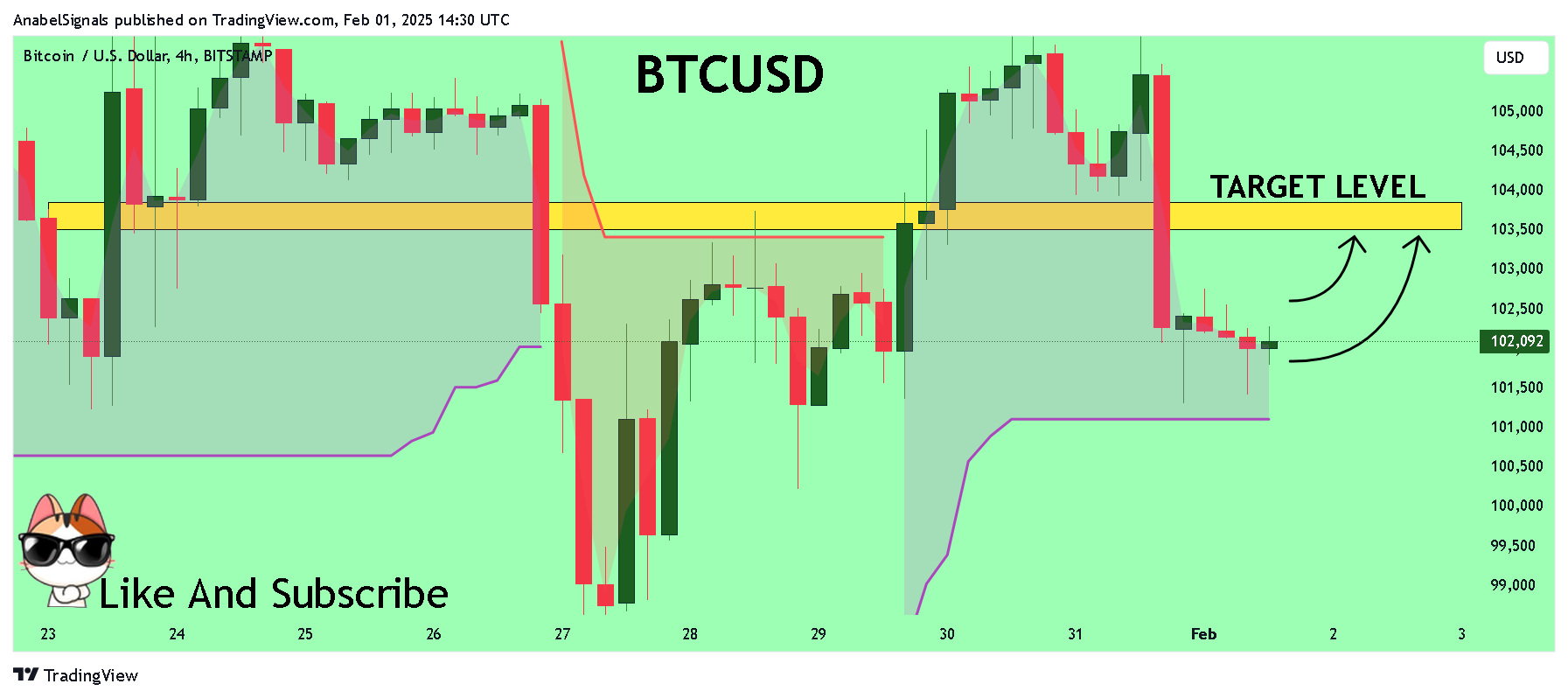 AnabelSignals tarafından BITSTAMP:BTCUSD Grafik Görseli