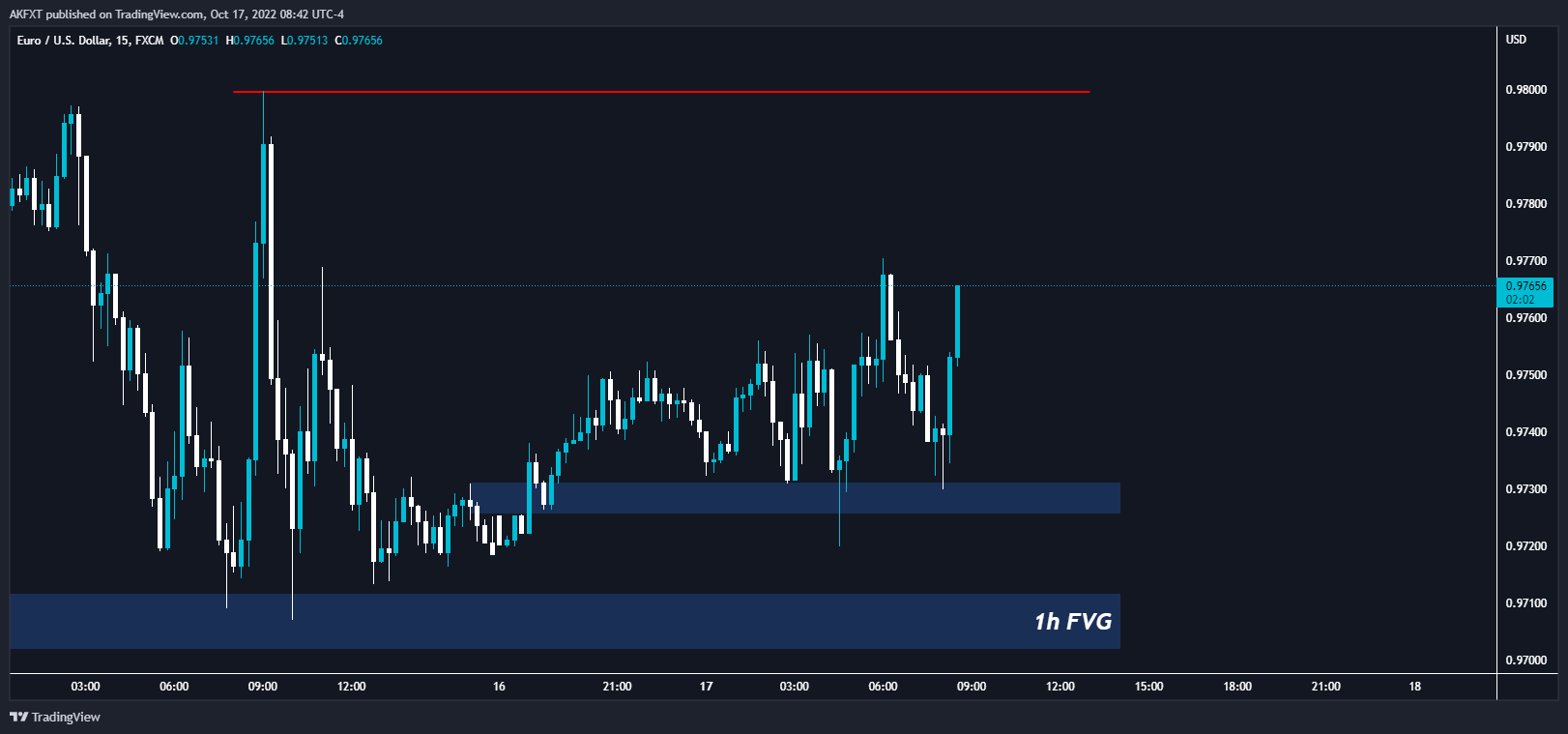 FX:EURUSD圖表圖片，作者：AumarCapital