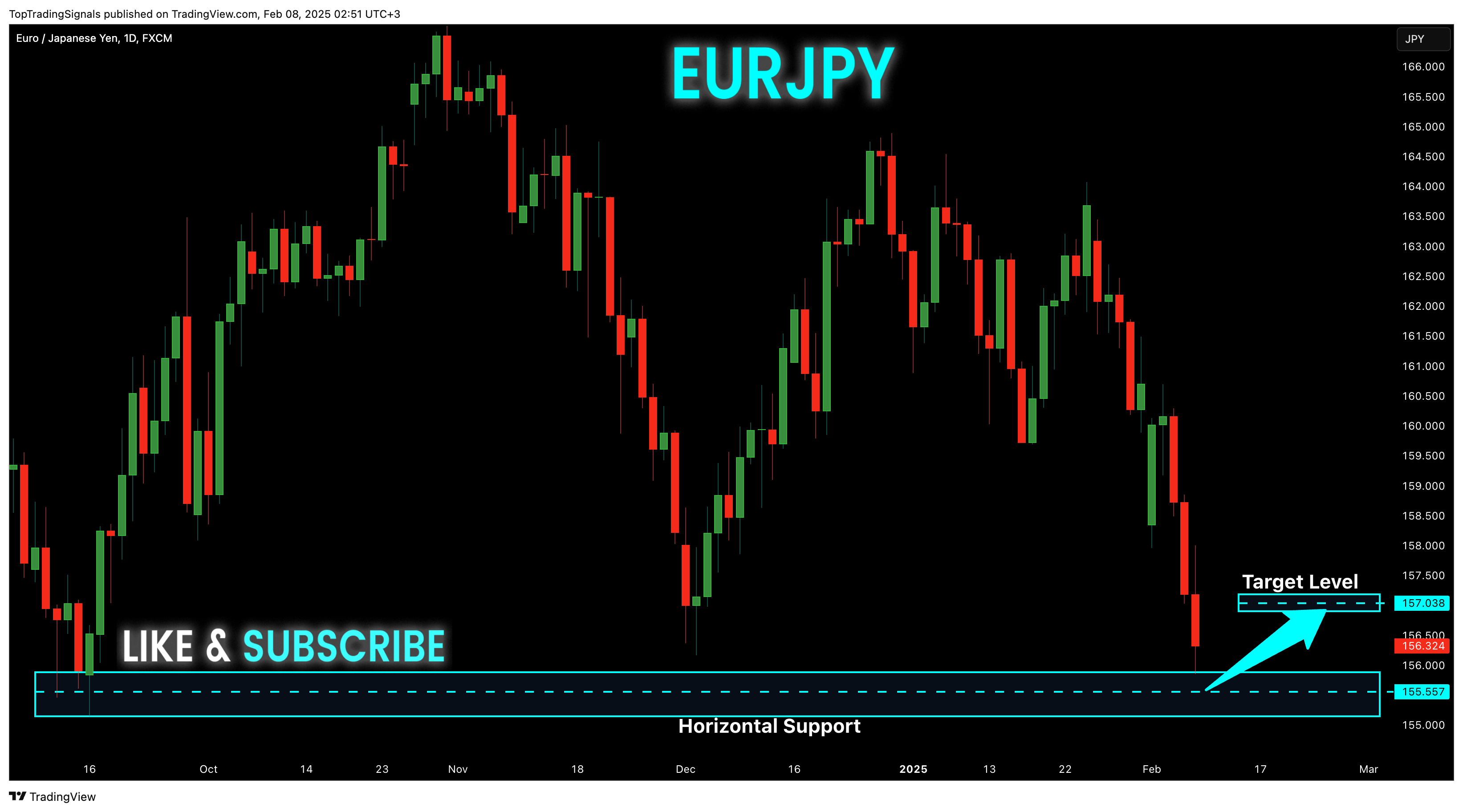 Immagine del grafico FX:EURJPY di TopTradingSignals