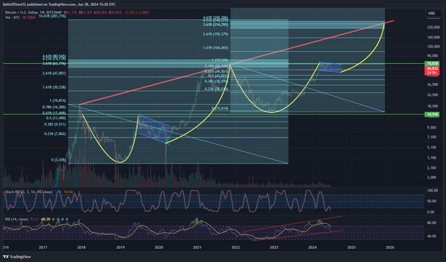 Imej Carta BITSTAMP:BTCUSD oleh BallsOfSteel32