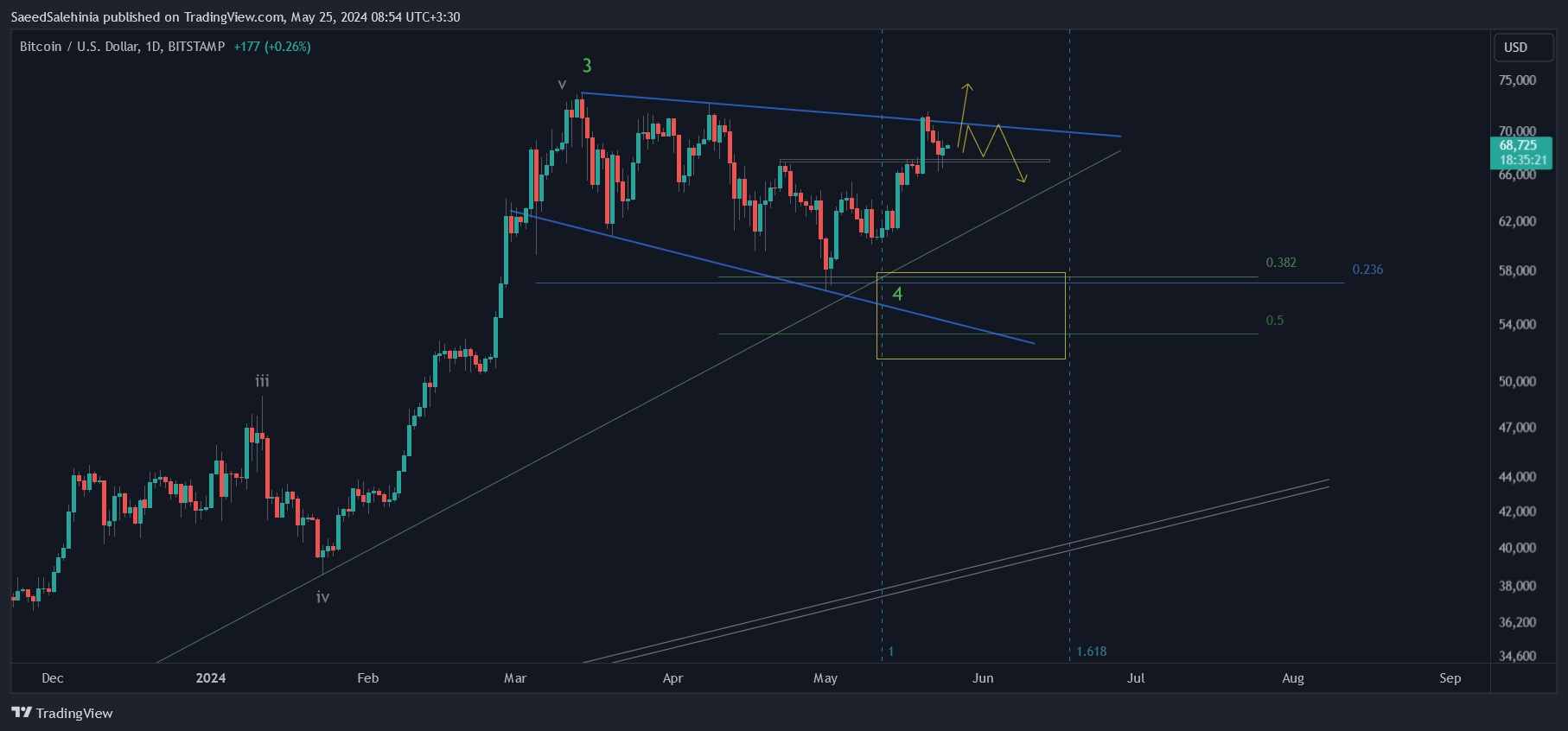 BITSTAMP:BTCUSD圖表圖片，作者：SaeedSalehinia