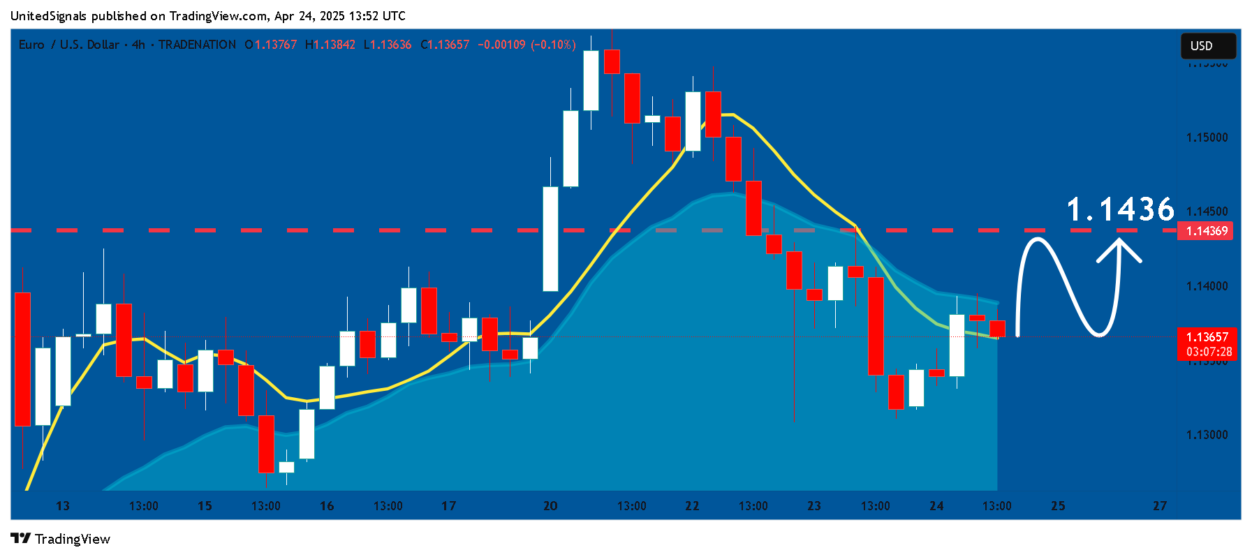 Imej Carta TRADENATION:EURUSD oleh UnitedSignals