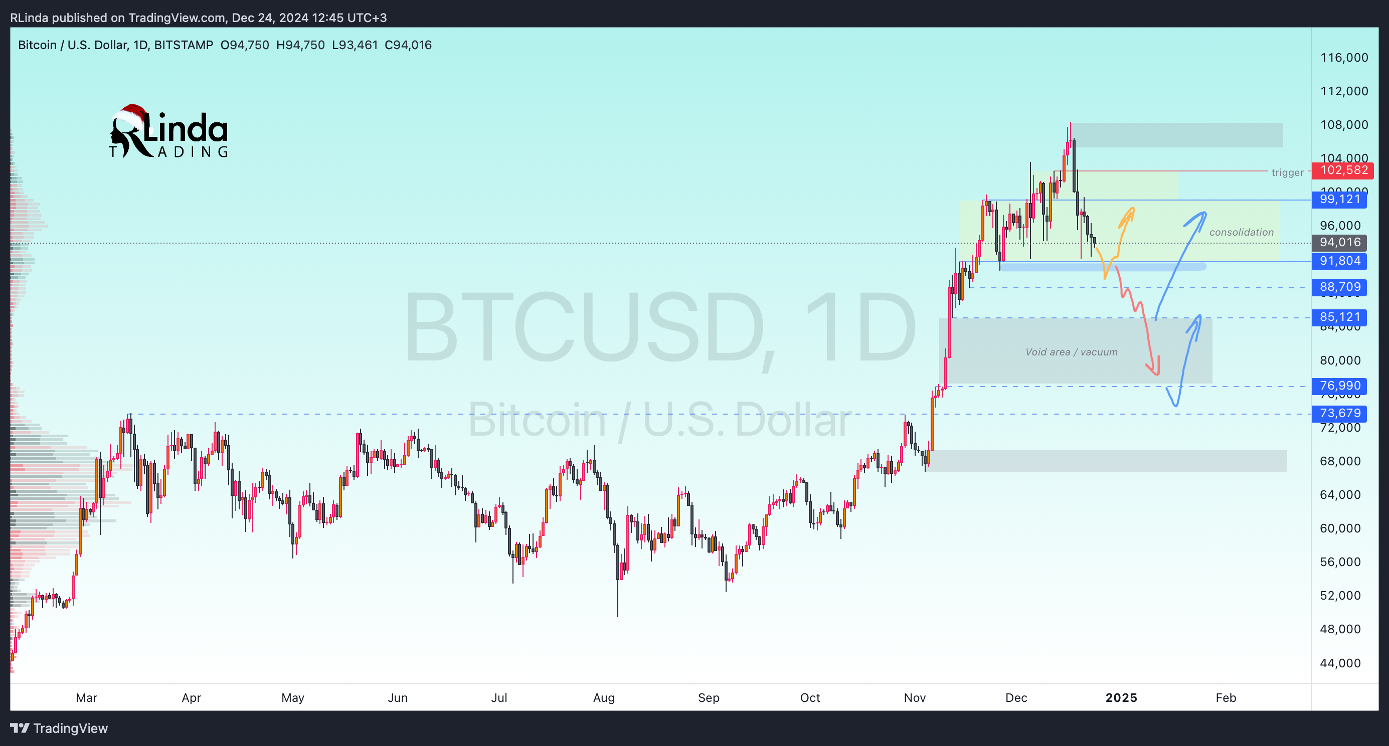 BITSTAMP:BTCUSD圖表圖片，作者：RLinda