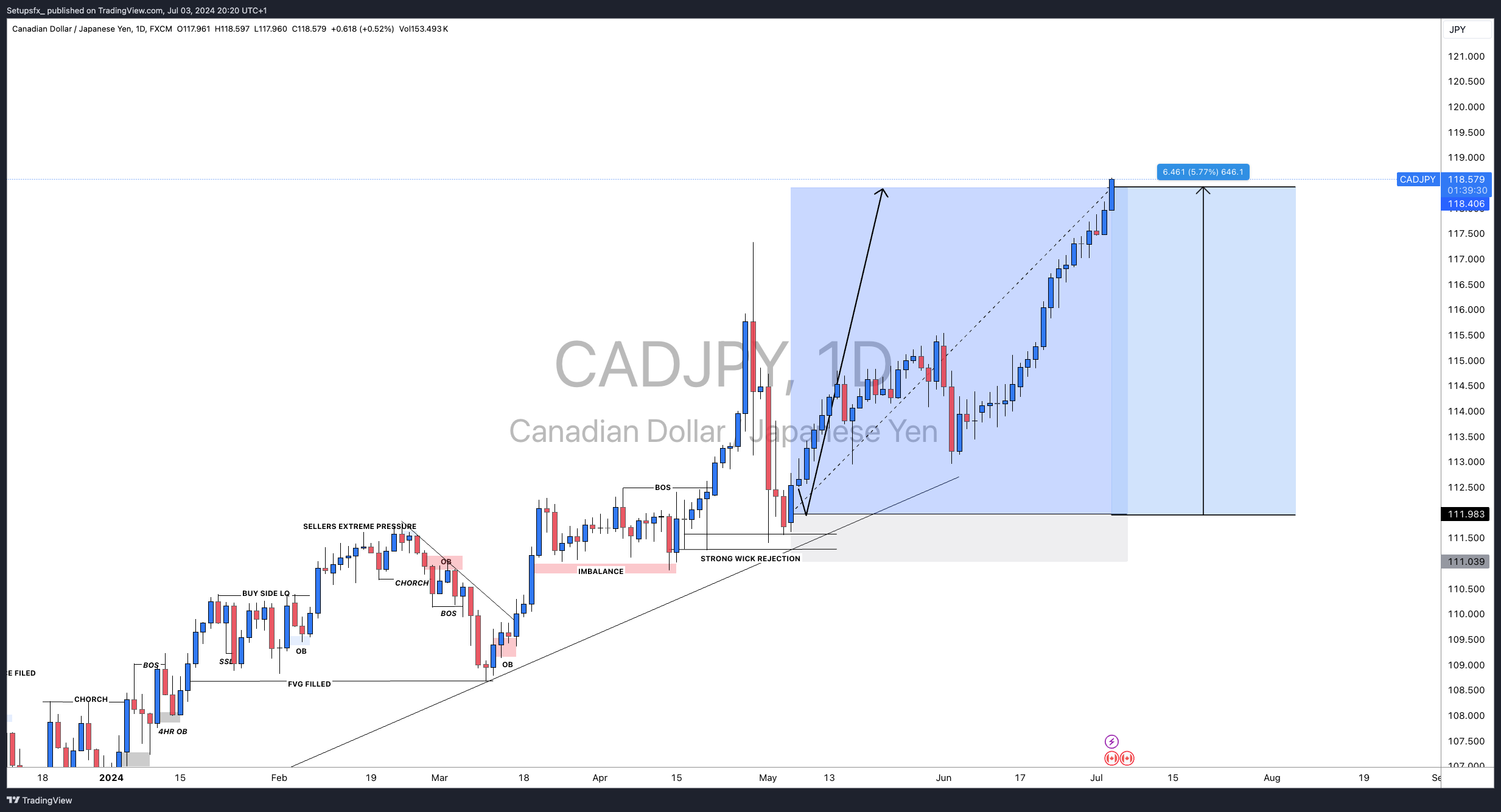 Imej Carta FX:CADJPY oleh Setupsfx_