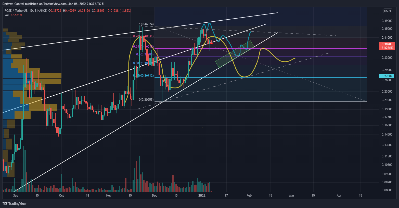 Derivati-Capital tarafından BINANCE:ROSEUSDT Grafik Görseli