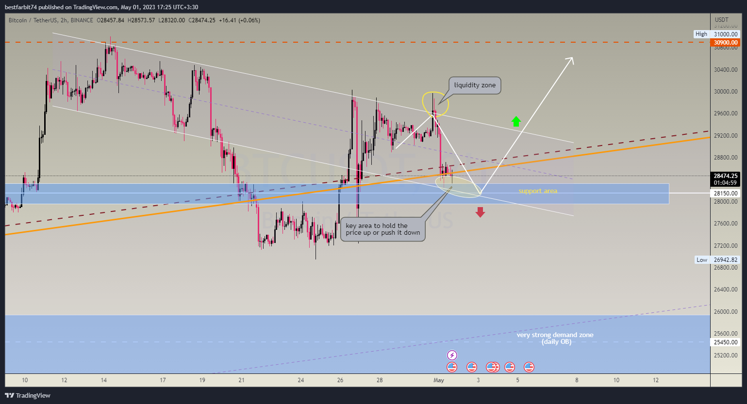 bestfarbit74 tarafından BINANCE:BTCUSDT Grafik Görseli