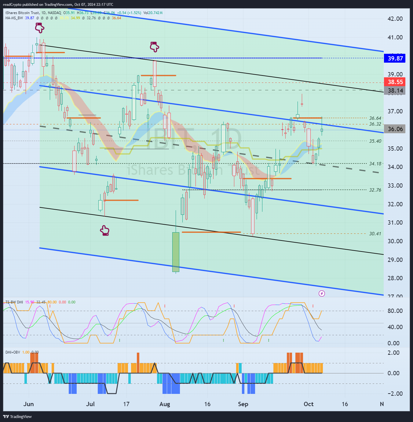 Immagine del grafico BATS:IBIT di readCrypto