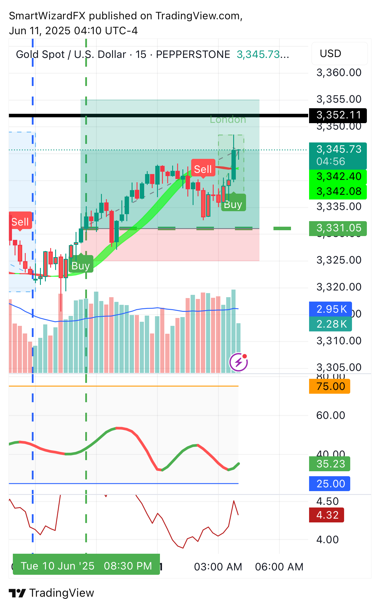 Imej Carta PEPPERSTONE:XAUUSD oleh SmartWizardFX