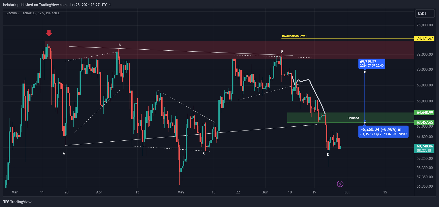 Imej Carta BINANCE:BTCUSDT oleh behdark