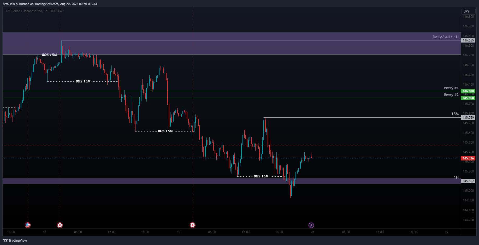 Imej Carta EIGHTCAP:USDJPY oleh Arthur05