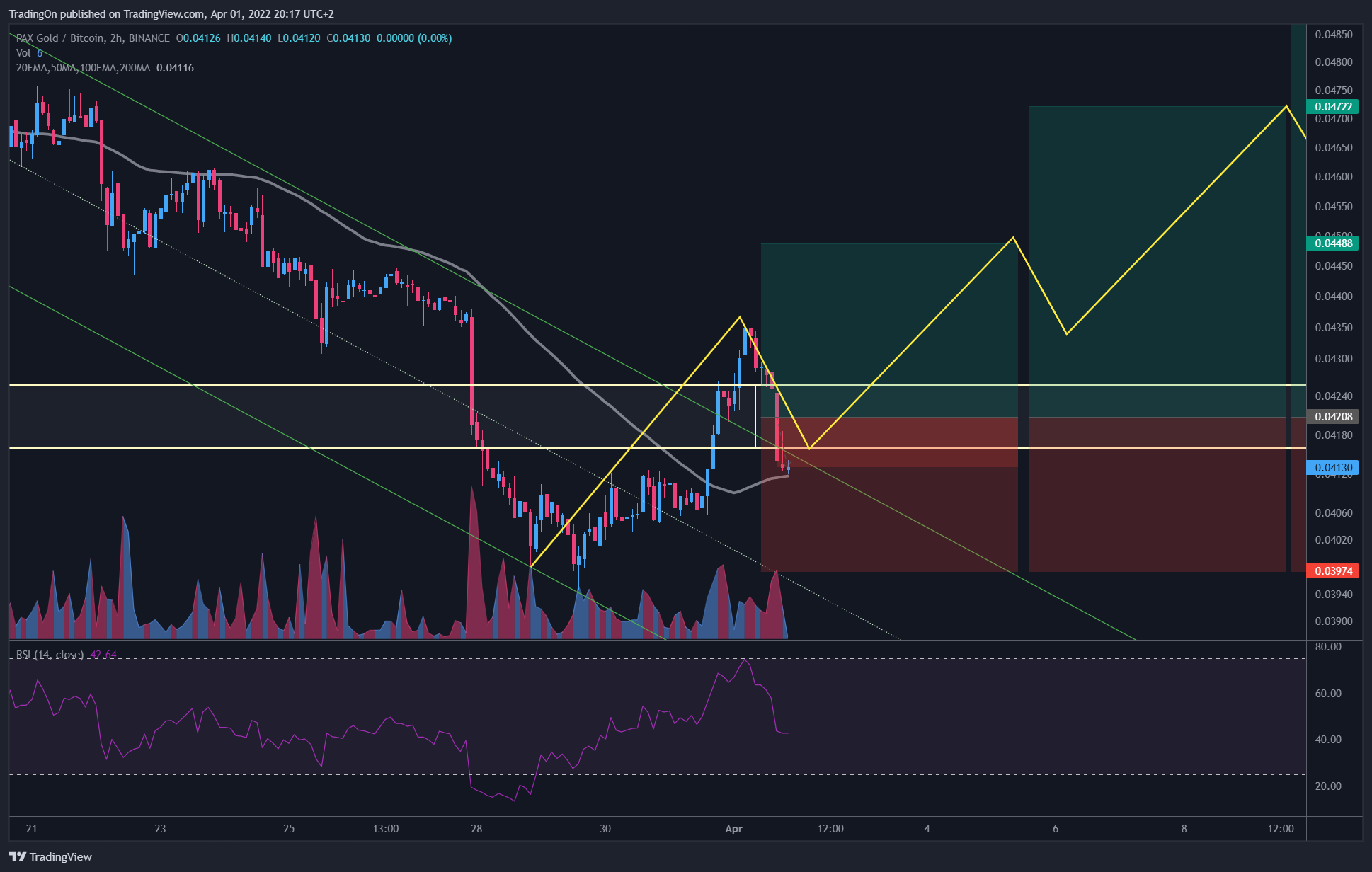 Immagine del grafico BINANCE:PAXGBTC di TradingOn