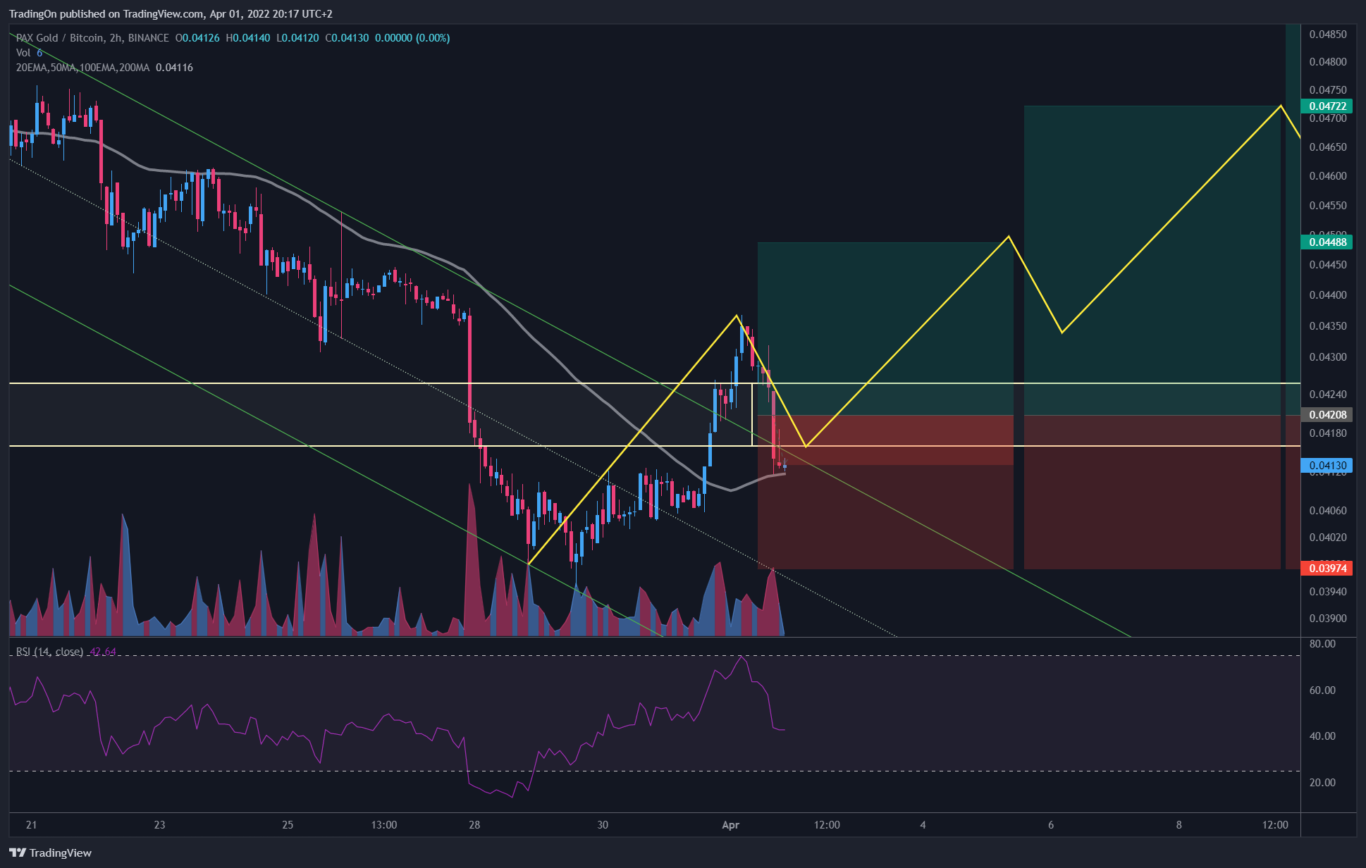 BINANCE:PAXGBTC Chart Image by TradingOn