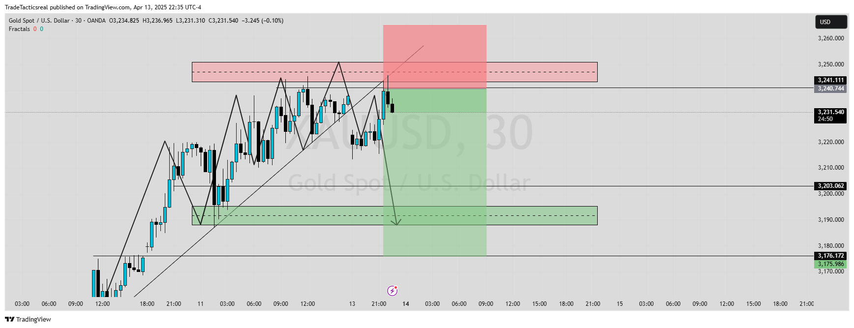 Imej Carta OANDA:XAUUSD oleh TradeTacticsreal