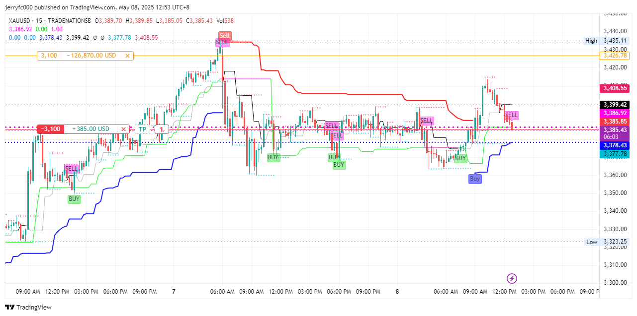Imej Carta TRADENATIONSB:XAUUSD oleh jerryfc000