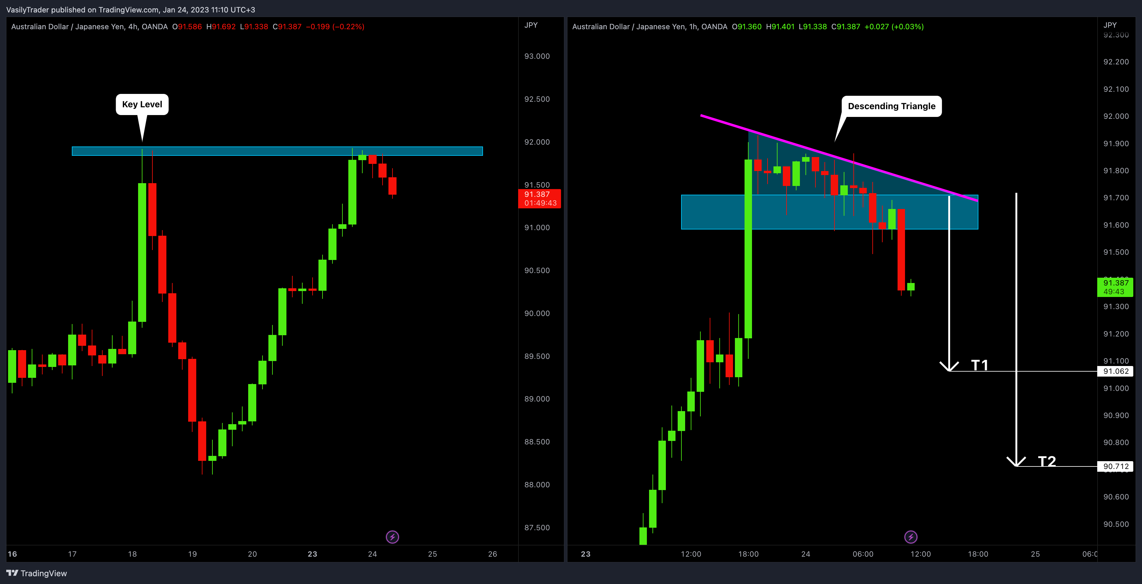 OANDA:AUDJPY チャート画像 - VasilyTrader作成