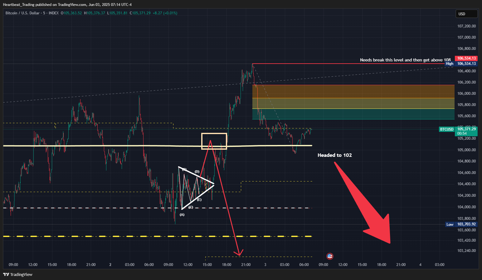 Immagine del grafico INDEX:BTCUSD di Heartbeat_Trading