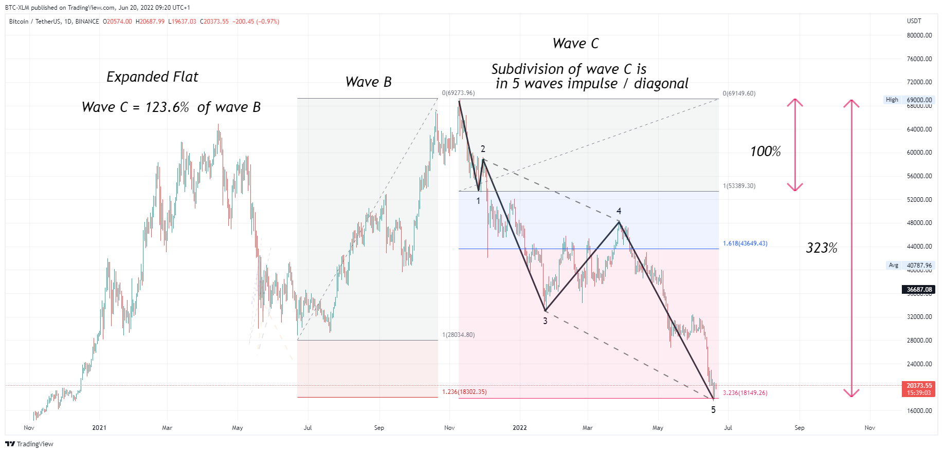 Imej Carta BINANCE:BTCUSDT oleh BTC-XLM