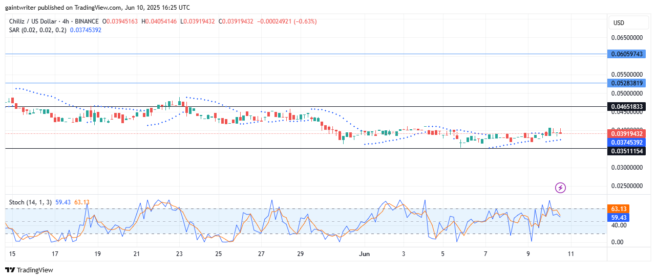 Chiliz (CHZUSDZ) Buyers Oppose Bearish Flow