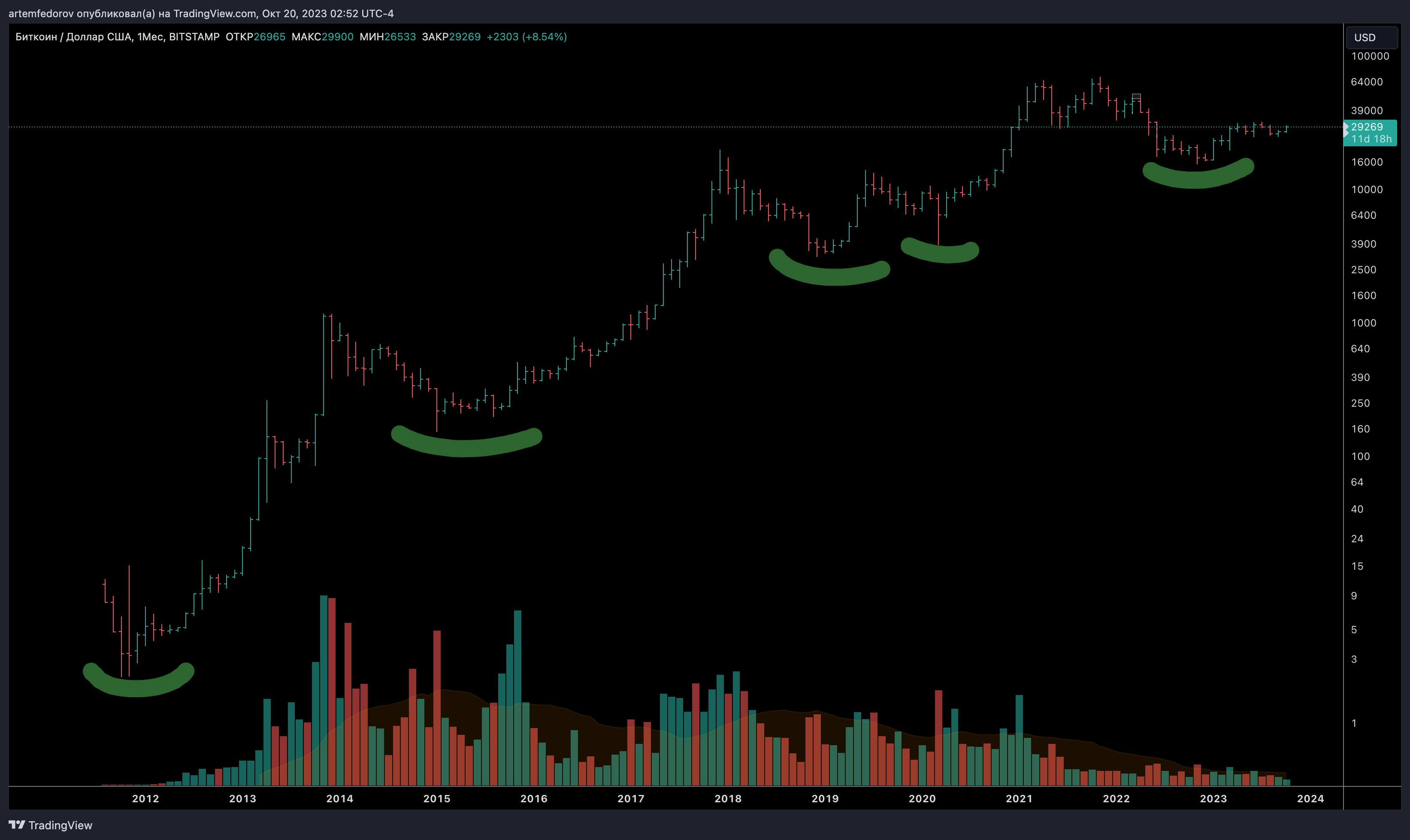 Imej Carta BITSTAMP:BTCUSD oleh artemfedorov