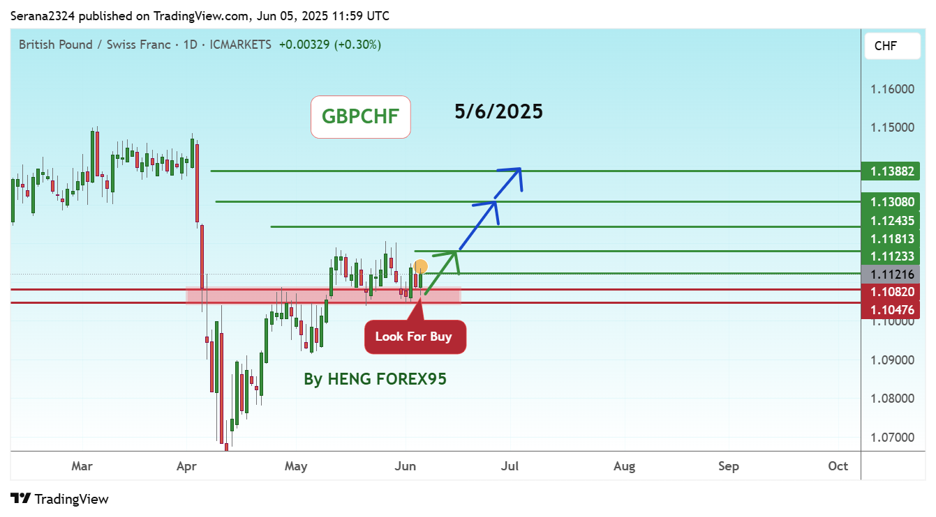 Immagine del grafico ICMARKETS:GBPCHF di Serana2324