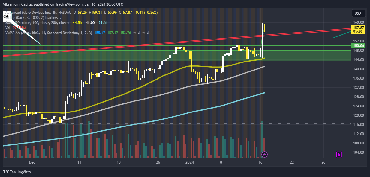 Immagine del grafico NASDAQ:AMD di Aura_Trades