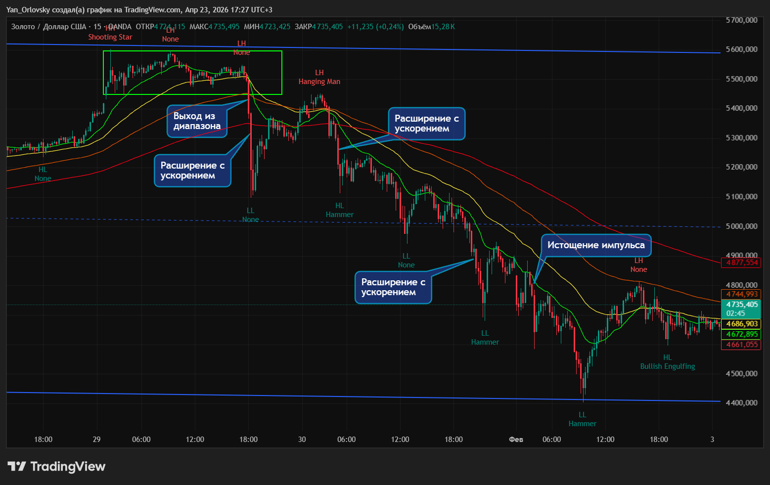 OANDA:XAUUSD Chart Image by Yan_Orlovsky