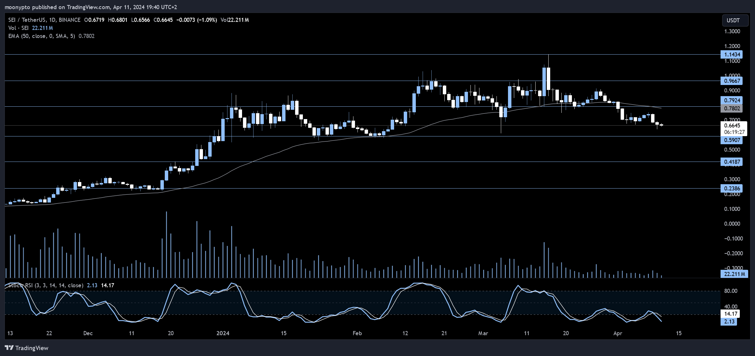 BINANCE:SEIUSDT圖表圖片，作者：moonypto